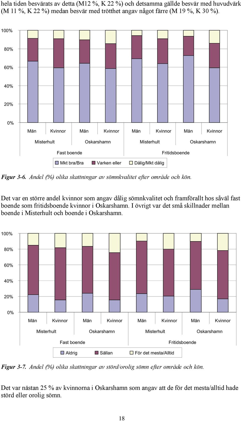 Andel (%) olika skattningar av sömnkvalitet efter område och kön.