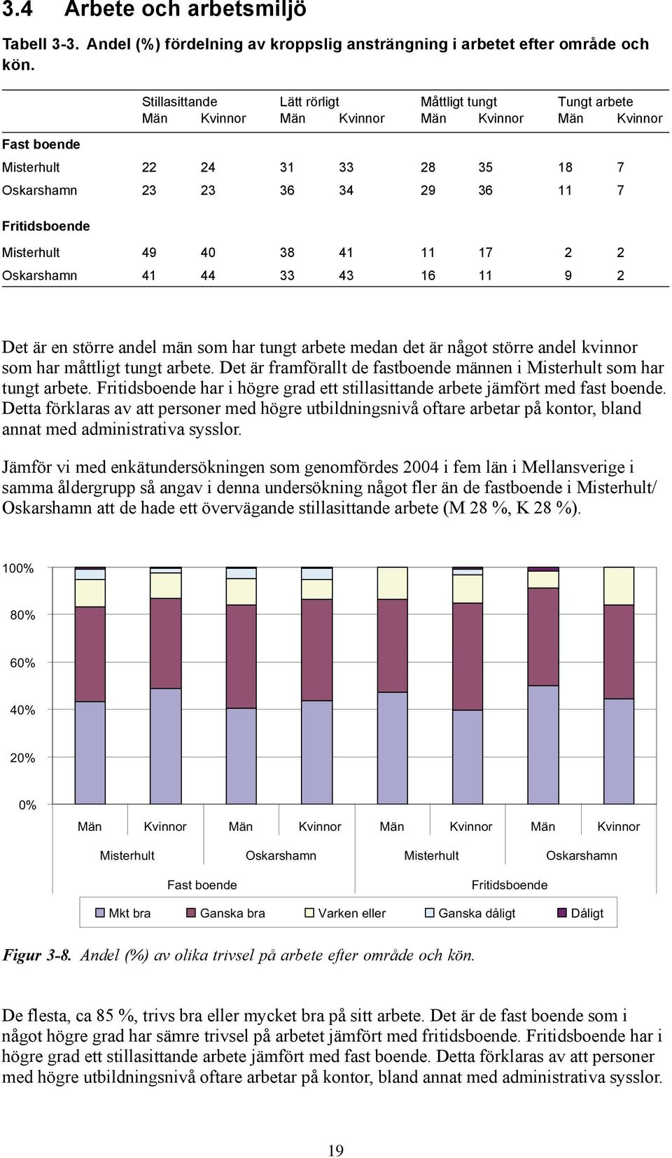 33 43 16 11 9 2 Det är en större andel män som har tungt arbete medan det är något större andel kvinnor som har måttligt tungt arbete.