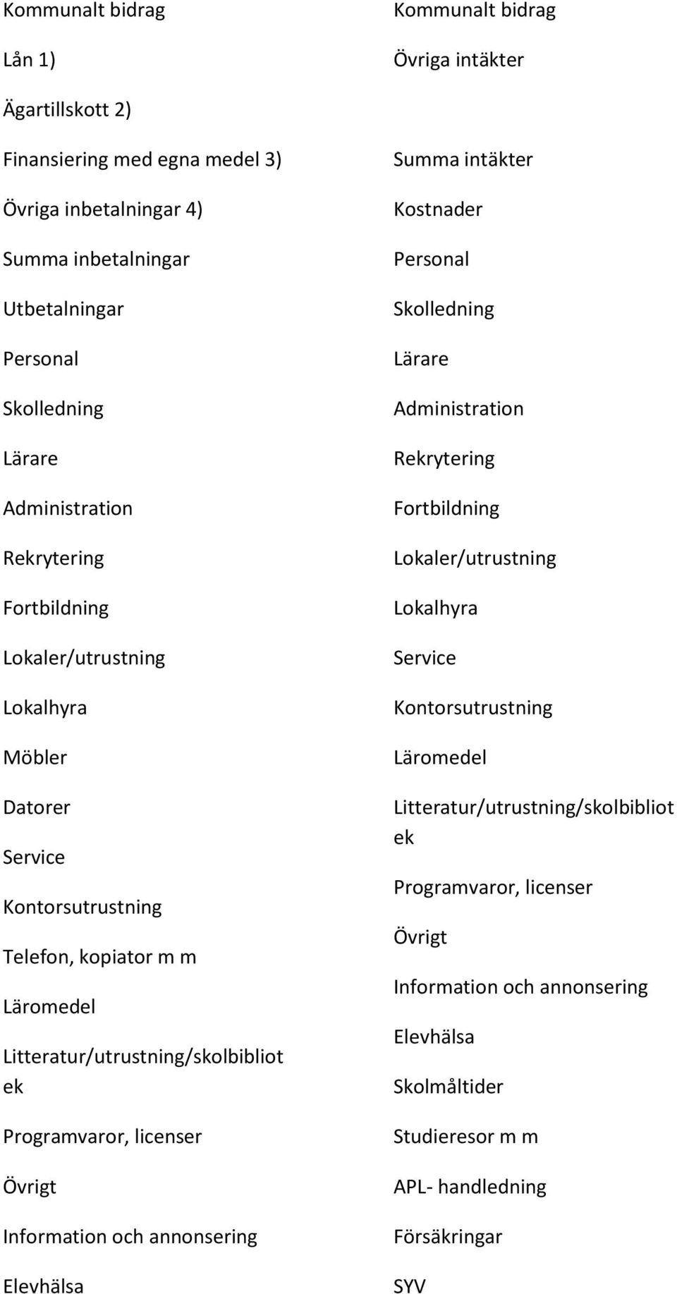 Programvaror, licenser Övrigt Information och annonsering Elevhälsa Summa intäkter Kostnader Personal Skolledning Lärare Administration Rekrytering Fortbildning Lokaler/utrustning Lokalhyra