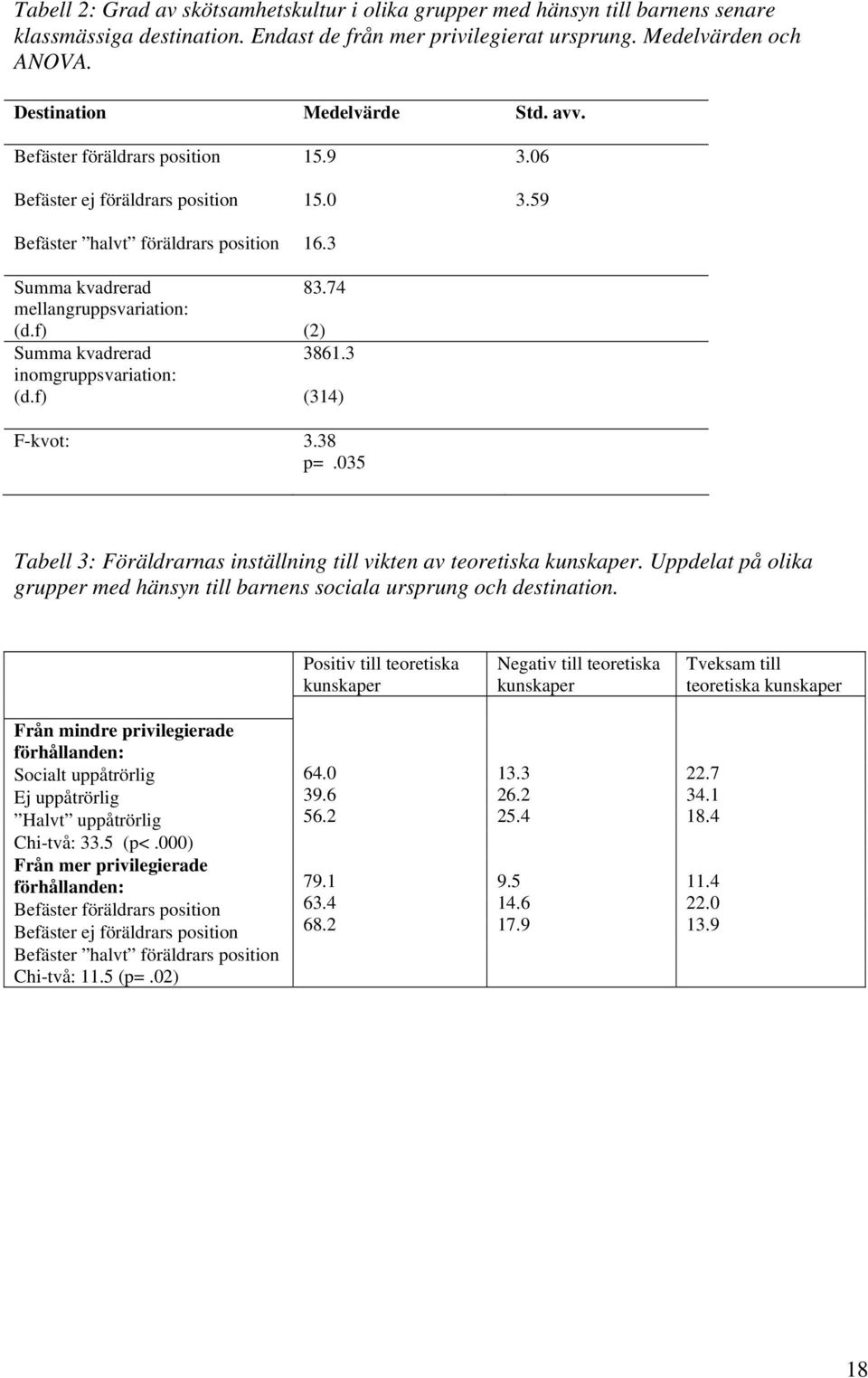 f) Summa kvadrerad inomgruppsvariation: (d.f) 83.74 (2) 3861.3 (314) F-kvot: 3.38 p=.035 Tabell 3: Föräldrarnas inställning till vikten av teoretiska kunskaper.