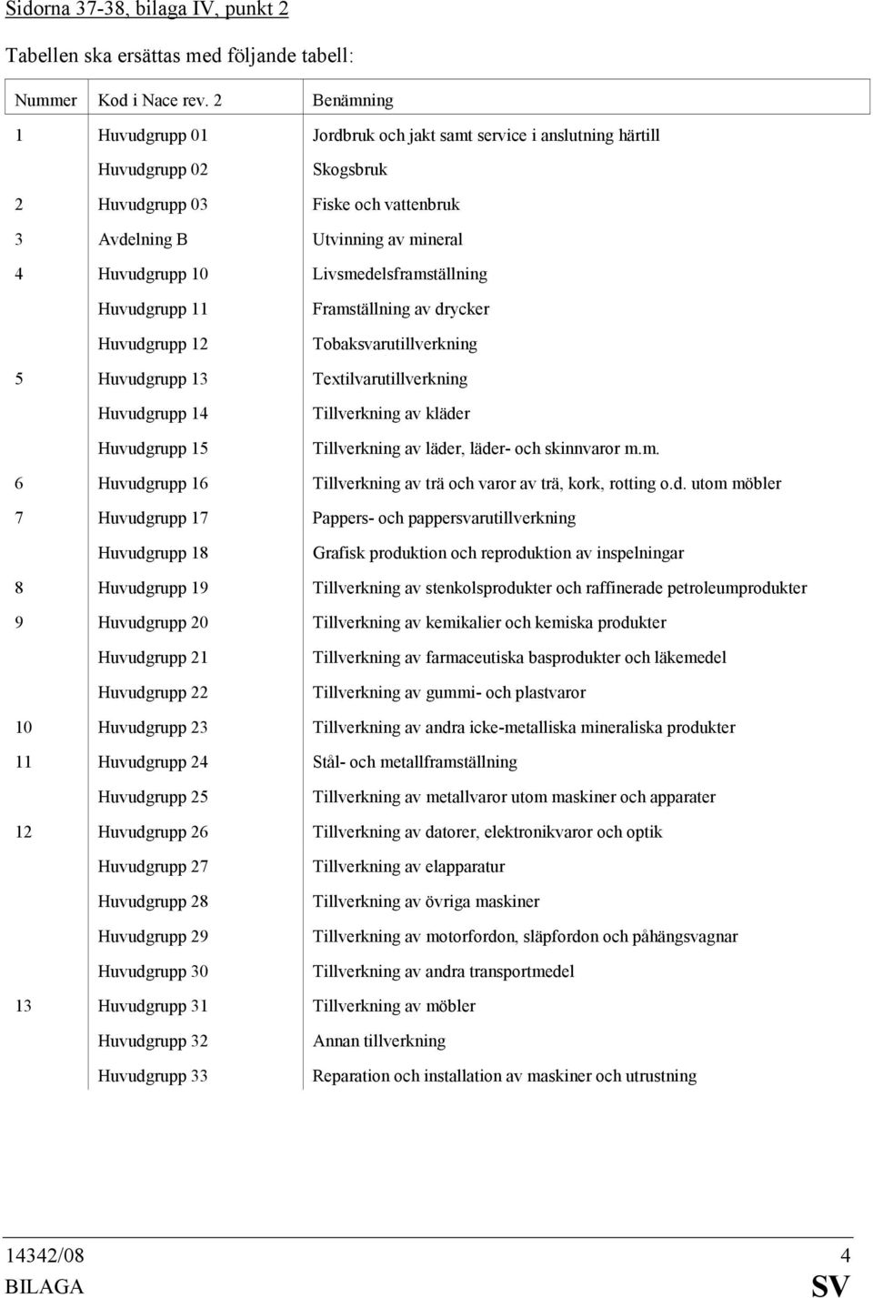 Livsmedelsframställning Huvudgrupp 11 Huvudgrupp 12 Framställning av drycker Tobaksvarutillverkning 5 Huvudgrupp 13 Textilvarutillverkning Huvudgrupp 14 Huvudgrupp 15 Tillverkning av kläder