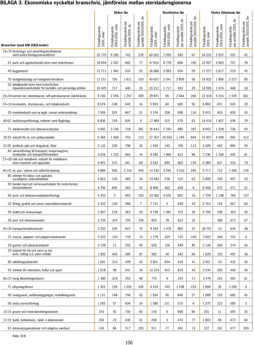 2003-2005, mnkr Förädlingsvärde per anställd 2005, tkr Förädlingsvärde per anställd 2003-2005, tkr Förädlingsvärde 2005, mnkr Förädlingsvärde 2003-2005, mnkr Förädlingsvärde per anställd 2005, tkr