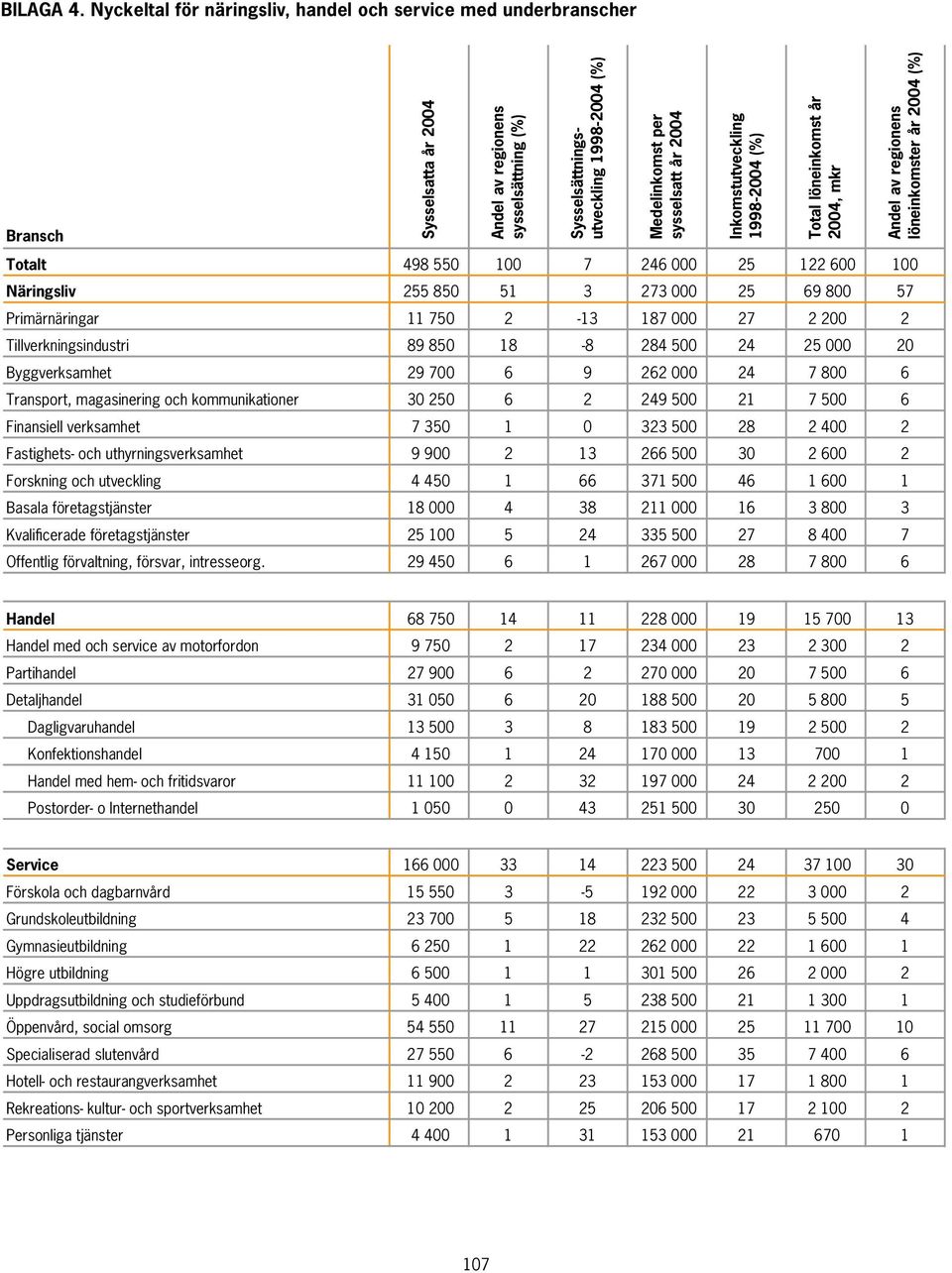 sysselsatt år 2004 Inkomstutveckling 1998-2004 (%) Total löneinkomst år 2004, mkr Andel av regionens löneinkomster år 2004 (%) 498 550 100 7 246 000 25 122 600 100 Näringsliv 255 850 51 3 273 000 25