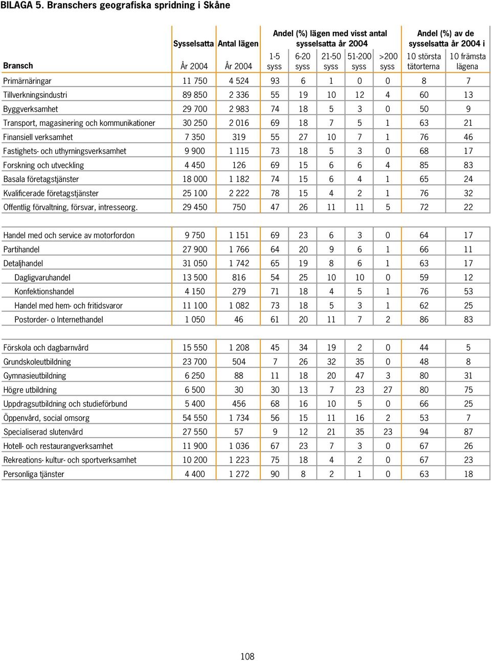 >200 syss Andel (%) av de sysselsatta år 2004 i 10 största tätorterna 10 främsta lägena 11 750 4 524 93 6 1 0 0 8 7 Tillverkningsindustri 89 850 2 336 55 19 10 12 4 60 13 Byggverksamhet 29 700 2 983