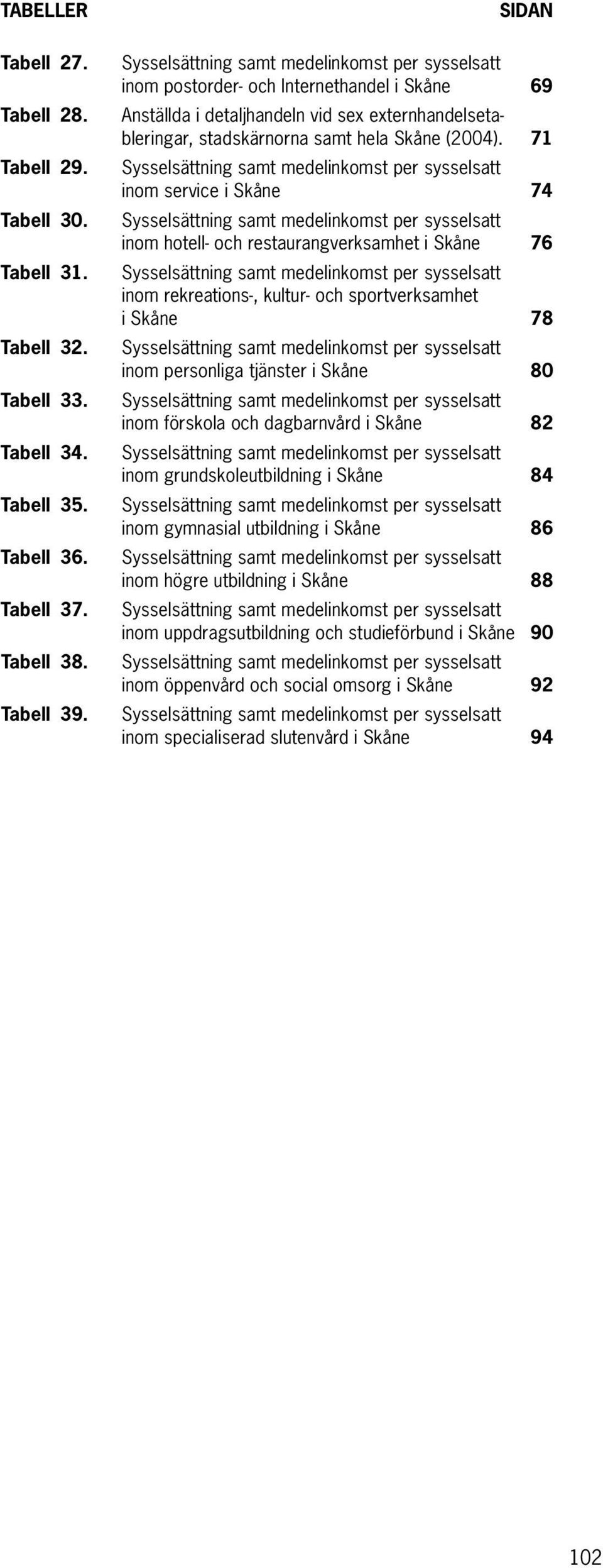 71 inom service i Skåne 74 inom hotell- och restaurangverksamhet i Skåne 76 inom rekreations-, kultur- och sportverksamhet i Skåne 78 inom personliga tjänster i Skåne 80 inom förskola och