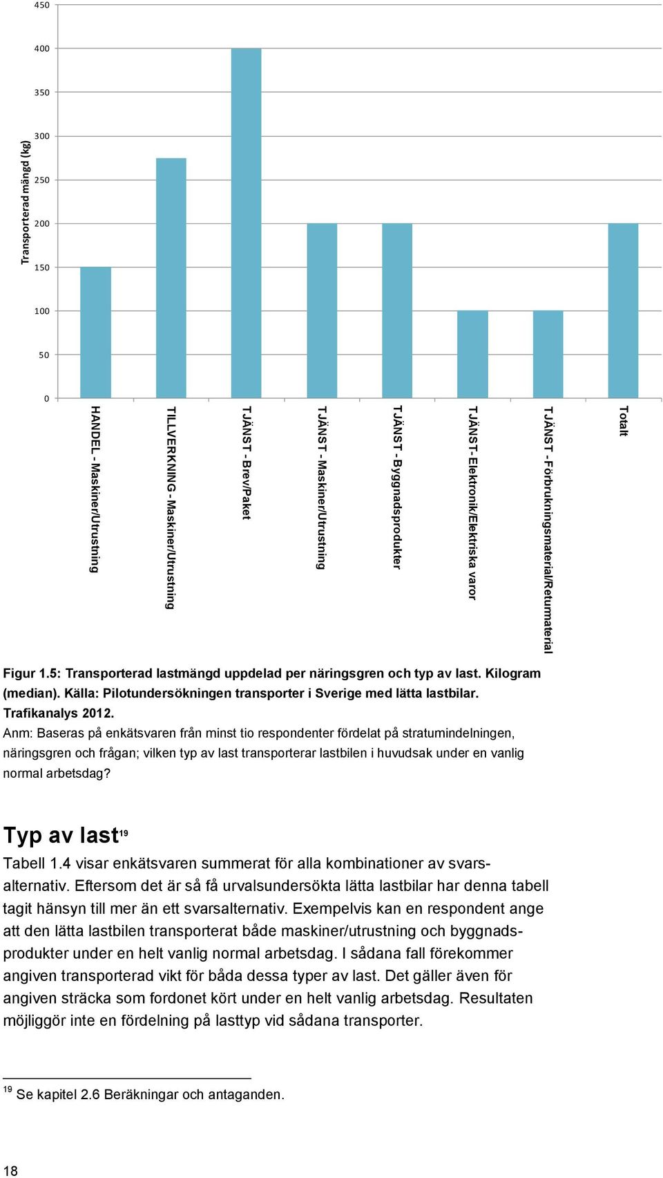 Källa: Pilotundersökningen transporter i Sverige med lätta lastbilar. Trafikanalys 2012.