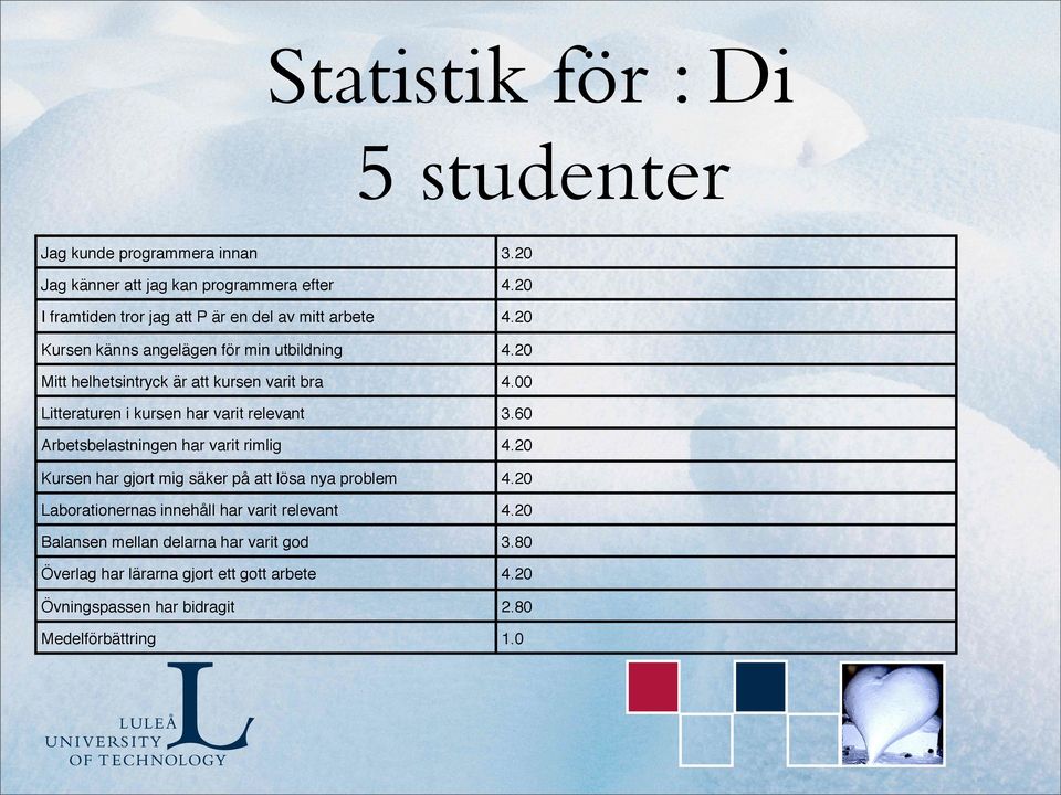 20 Mitt helhetsintryck är att kursen varit bra 4.00 Litteraturen i kursen har varit relevant 3.60 Arbetsbelastningen har varit rimlig 4.