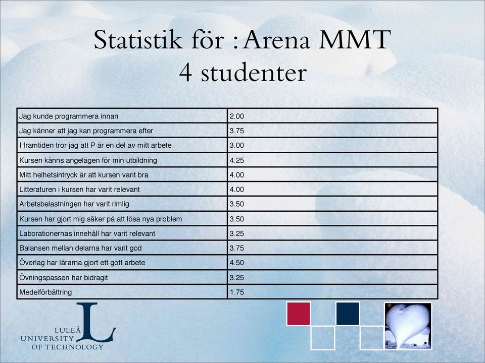 25 Mitt helhetsintryck är att kursen varit bra 4.00 Litteraturen i kursen har varit relevant 4.00 Arbetsbelastningen har varit rimlig 3.