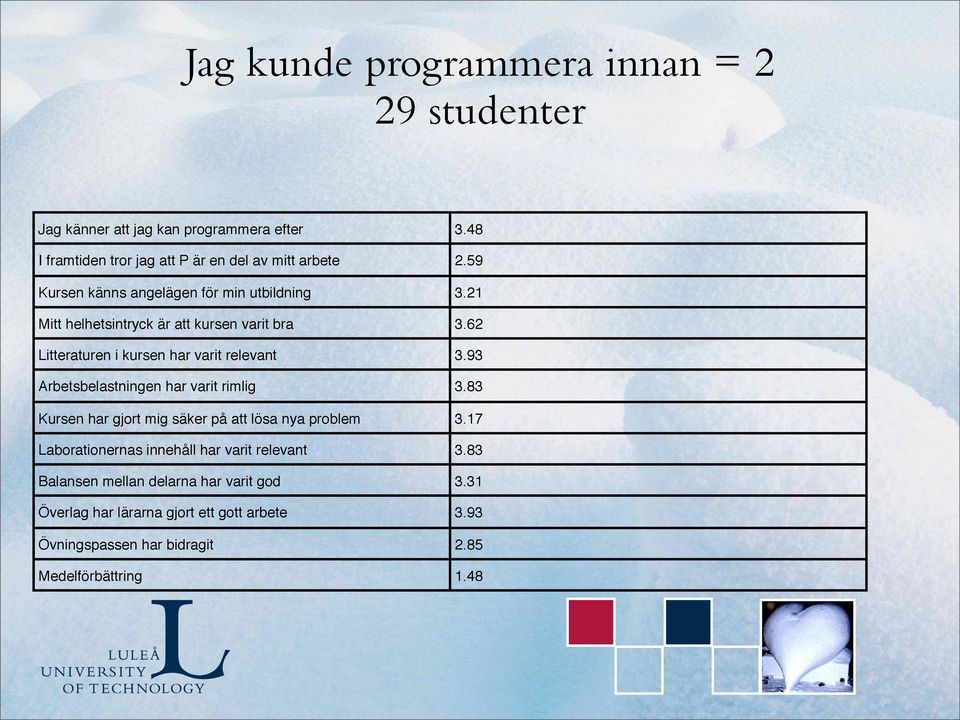 93 Arbetsbelastningen har varit rimlig 3.83 Kursen har gjort mig säker på att lösa nya problem 3.
