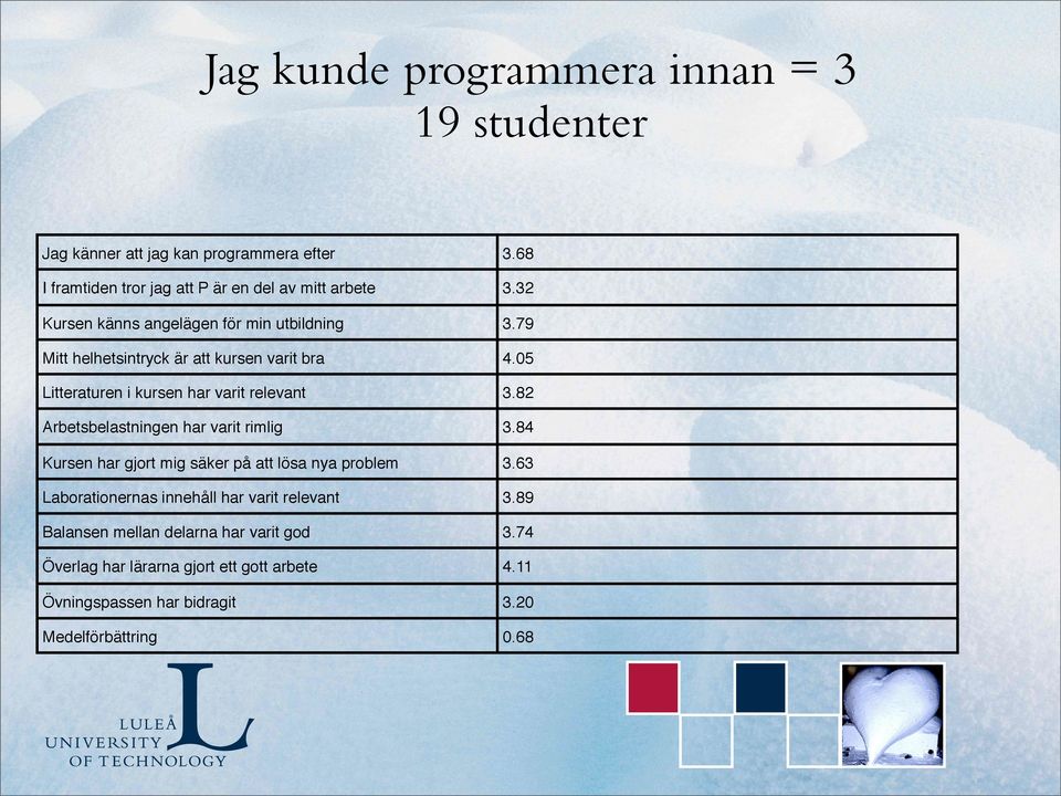 82 Arbetsbelastningen har varit rimlig 3.84 Kursen har gjort mig säker på att lösa nya problem 3.