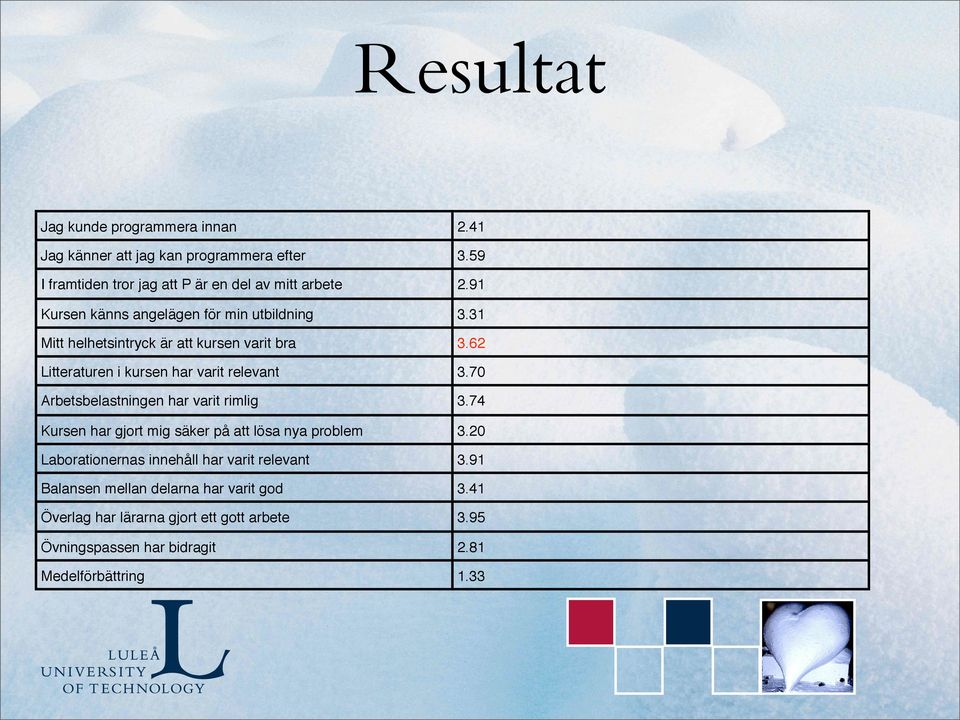 70 Arbetsbelastningen har varit rimlig 3.74 Kursen har gjort mig säker på att lösa nya problem 3.