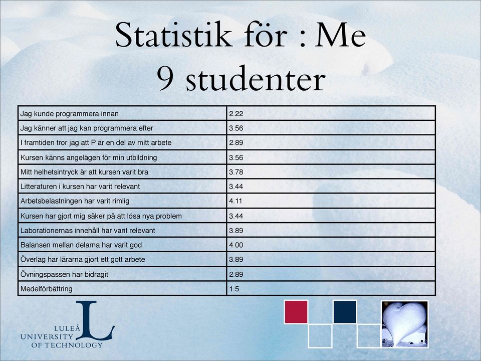 56 Mitt helhetsintryck är att kursen varit bra 3.78 Litteraturen i kursen har varit relevant 3.44 Arbetsbelastningen har varit rimlig 4.
