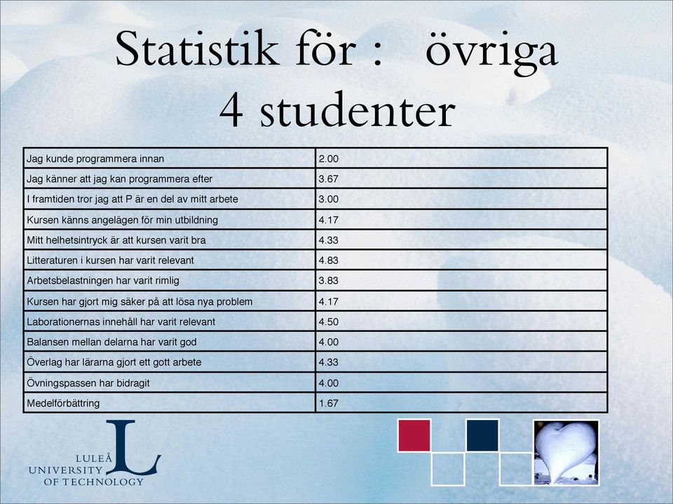 17 Mitt helhetsintryck är att kursen varit bra 4.33 Litteraturen i kursen har varit relevant 4.83 Arbetsbelastningen har varit rimlig 3.