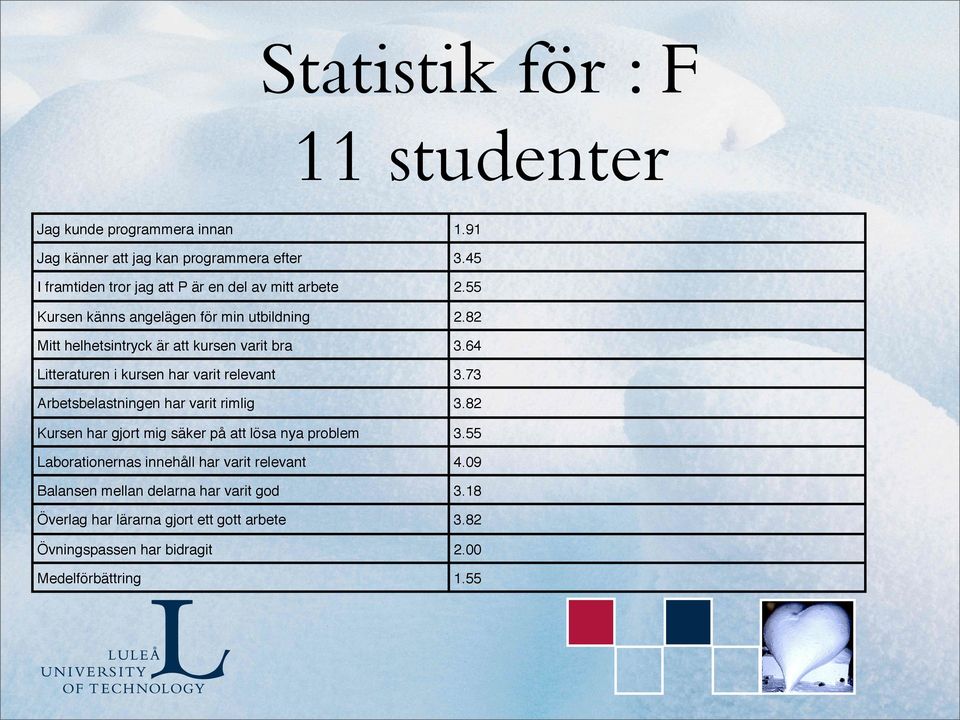 82 Mitt helhetsintryck är att kursen varit bra 3.64 Litteraturen i kursen har varit relevant 3.73 Arbetsbelastningen har varit rimlig 3.