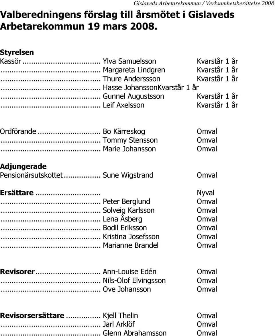 .. Marie Johansson Omval Adjungerade Pensionärsutskottet... Sune Wigstrand Omval Ersättare... Nyval... Peter Berglund Omval... Solveig Karlsson Omval... Lena Åsberg Omval... Bodil Eriksson Omval.