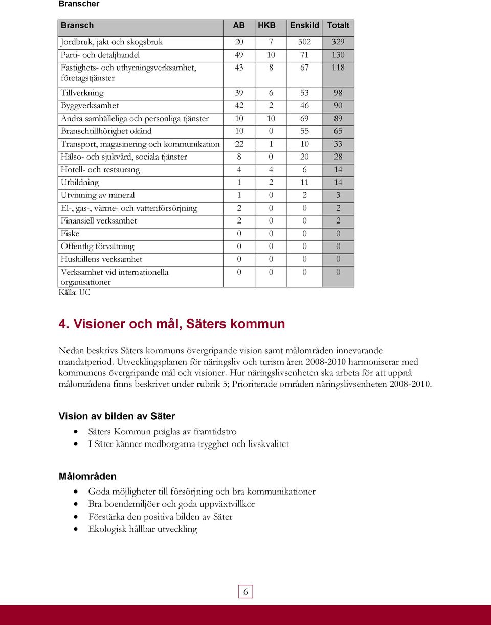 sjukvård, sociala tjänster 8 0 20 28 Hotell- och restaurang 4 4 6 14 Utbildning 1 2 11 14 Utvinning av mineral 1 0 2 3 El-, gas-, värme- och vattenförsörjning 2 0 0 2 Finansiell verksamhet 2 0 0 2