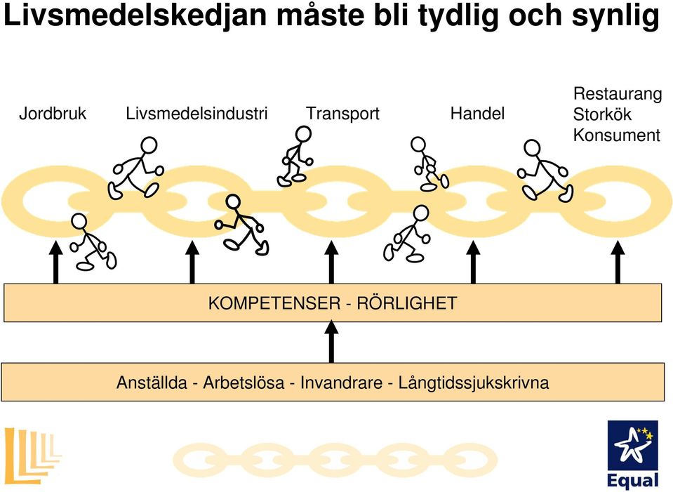 Restaurang Storkök Konsument KOMPETENSER -