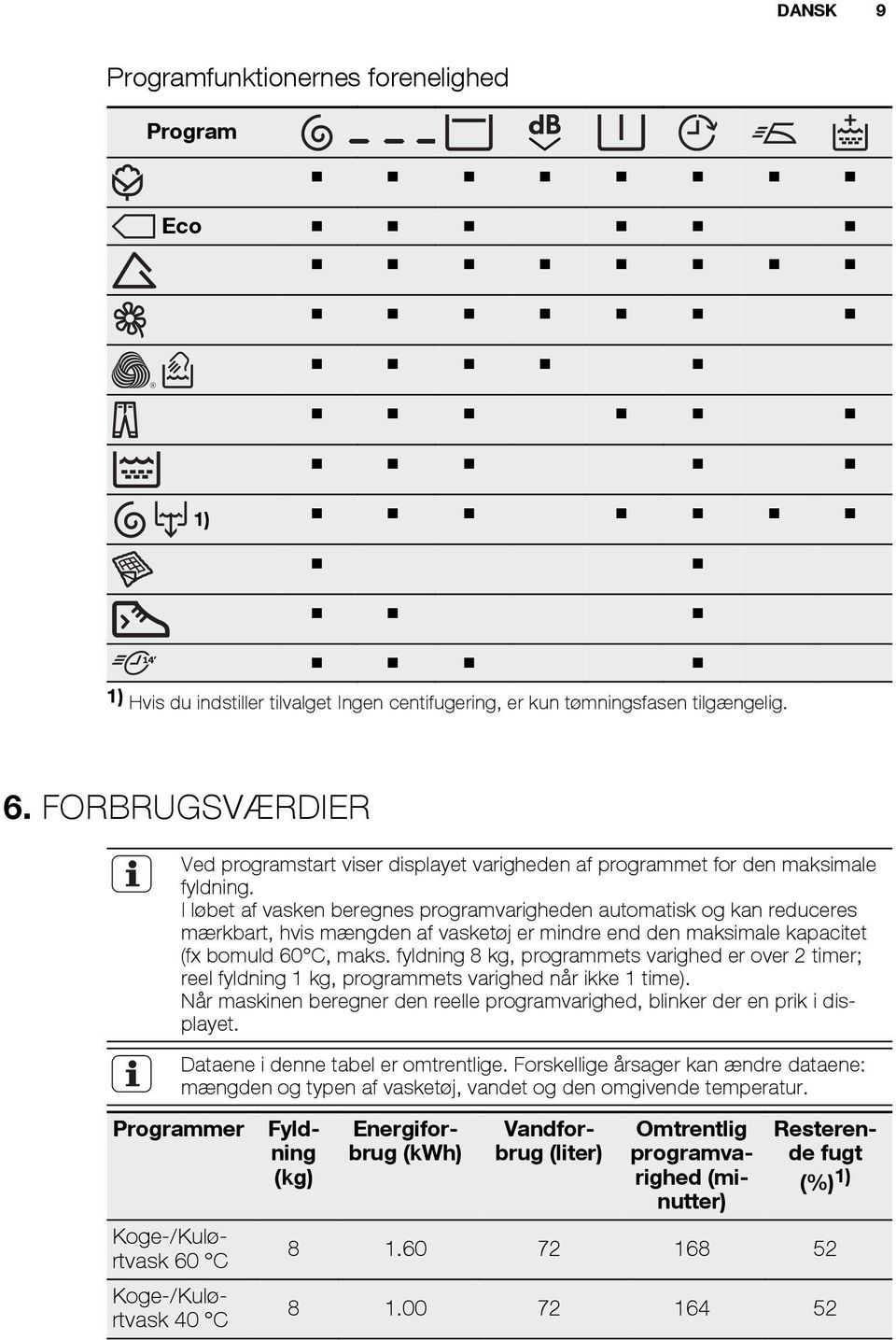 Programmer Koge-/Kulørtvask 60 C Koge-/Kulørtvask 40 C Ved programstart viser displayet varigheden af programmet for den maksimale fyldning.