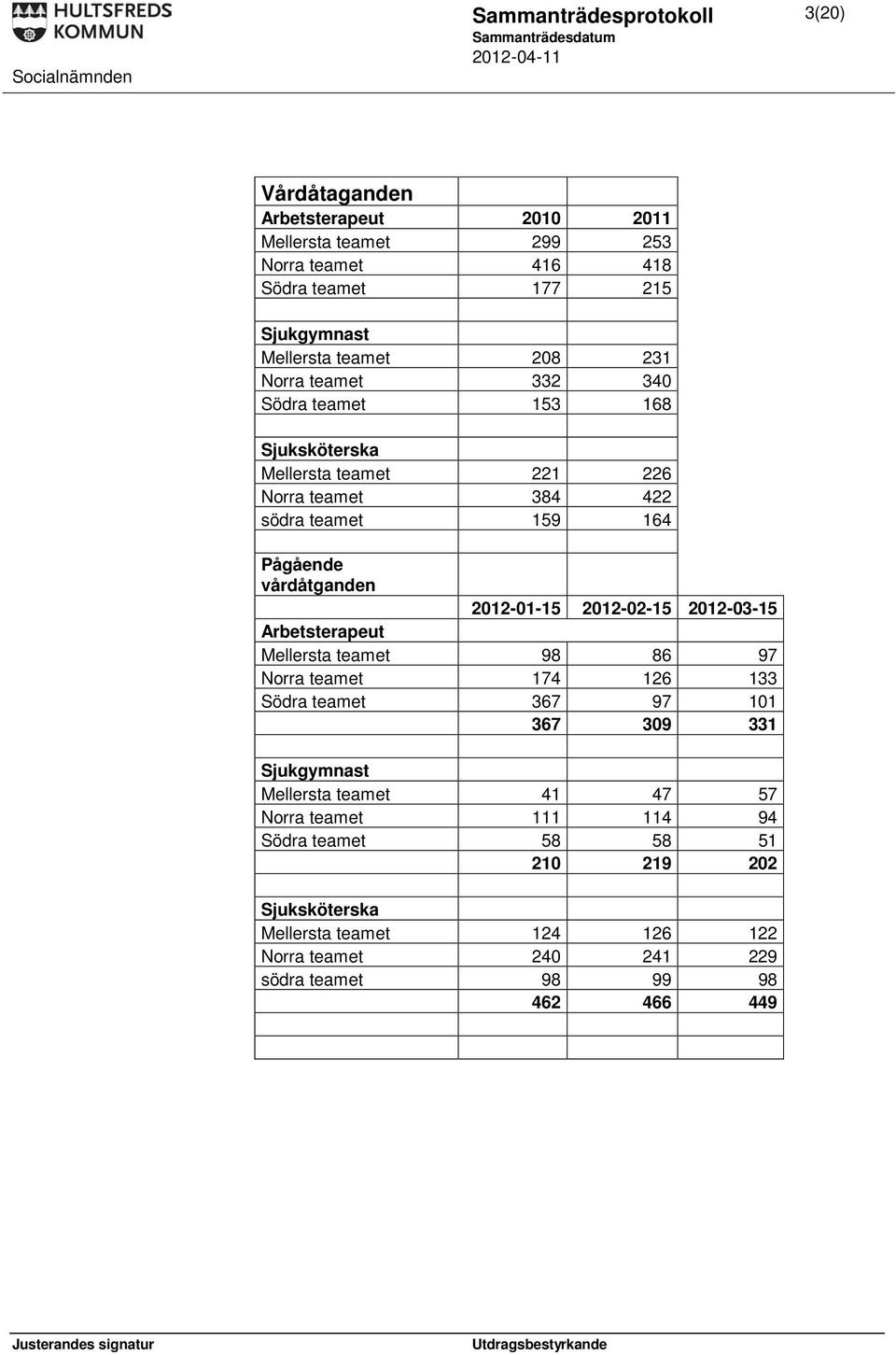 2012-01-15 2012-02-15 2012-03-15 Arbetsterapeut Mellersta teamet 98 86 97 Norra teamet 174 126 133 Södra teamet 367 97 101 367 309 331 Sjukgymnast Mellersta