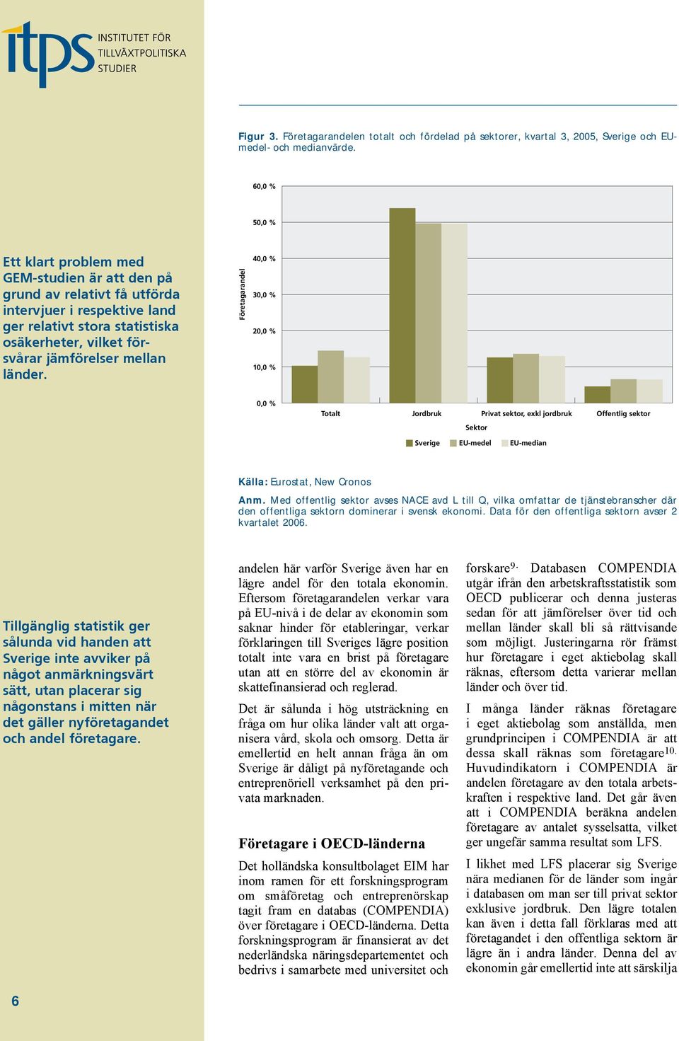länder. Företagarandel 40,0 % 30,0 % 20,0 % 10,0 % 0,0 % Totalt Jordbruk Privat sektor, exkl jordbruk Offentlig sektor Sektor Sverige EU-medel EU-median Källa: Eurostat, New Cronos Anm.