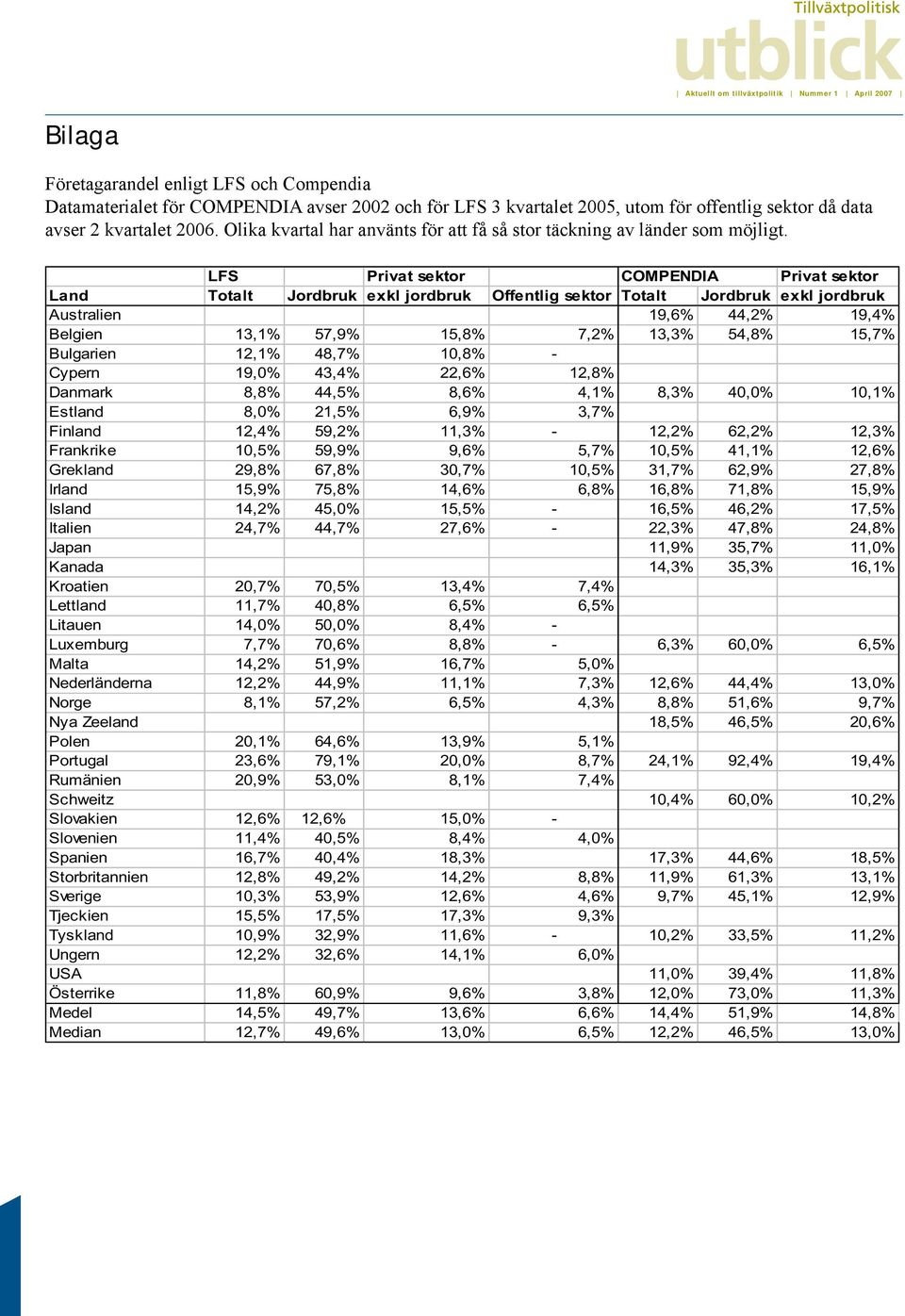 LFS Privat sektor COMPENDIA Privat sektor Land Totalt Jordbruk exkl jordbruk Offentlig sektor Totalt Jordbruk exkl jordbruk Australien 19,6% 44,2% 19,4% Belgien 13,1% 57,9% 15,8% 7,2% 13,3% 54,8%