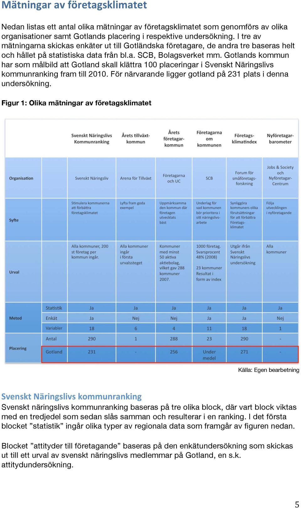 Gotlands kommun har som målbild att Gotland skall klättra 100 placeringar i Svenskt Näringslivs kommunranking fram till 2010. För närvarande ligger gotland på 231 plats i denna undersökning.