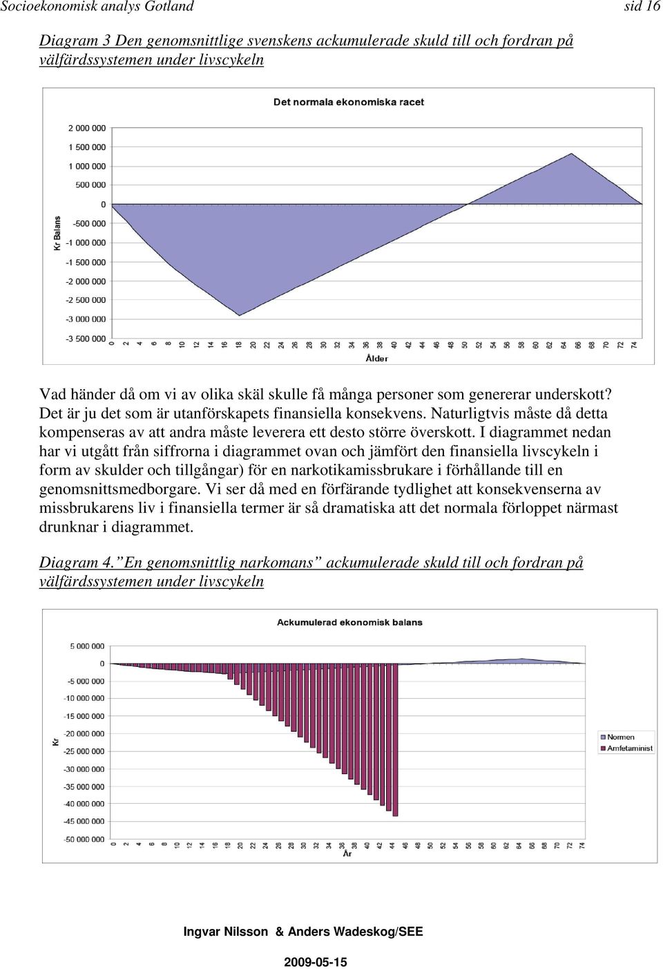 I diagrammet nedan har vi utgått från siffrorna i diagrammet ovan och jämfört den finansiella livscykeln i form av skulder och tillgångar) för en narkotikamissbrukare i förhållande till en