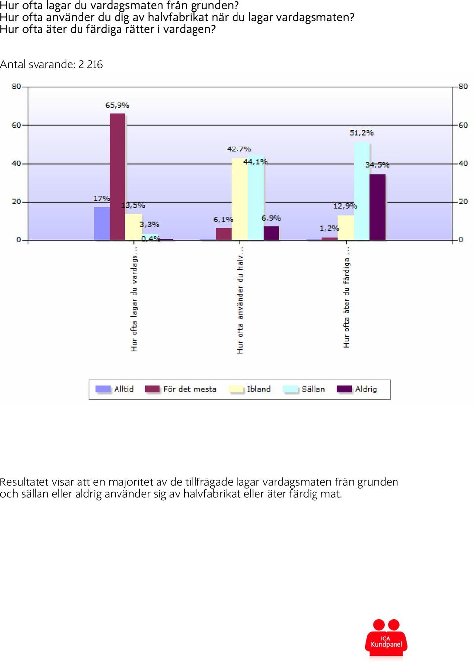 Hur ofta äter du färdiga rätter i vardagen?