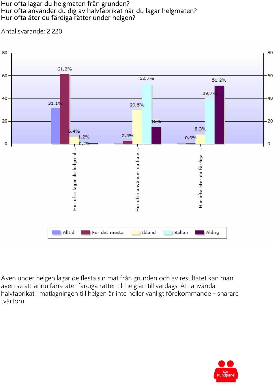 Antal svarande: 2 220 Även under helgen lagar de flesta sin mat från grunden och av resultatet kan man även