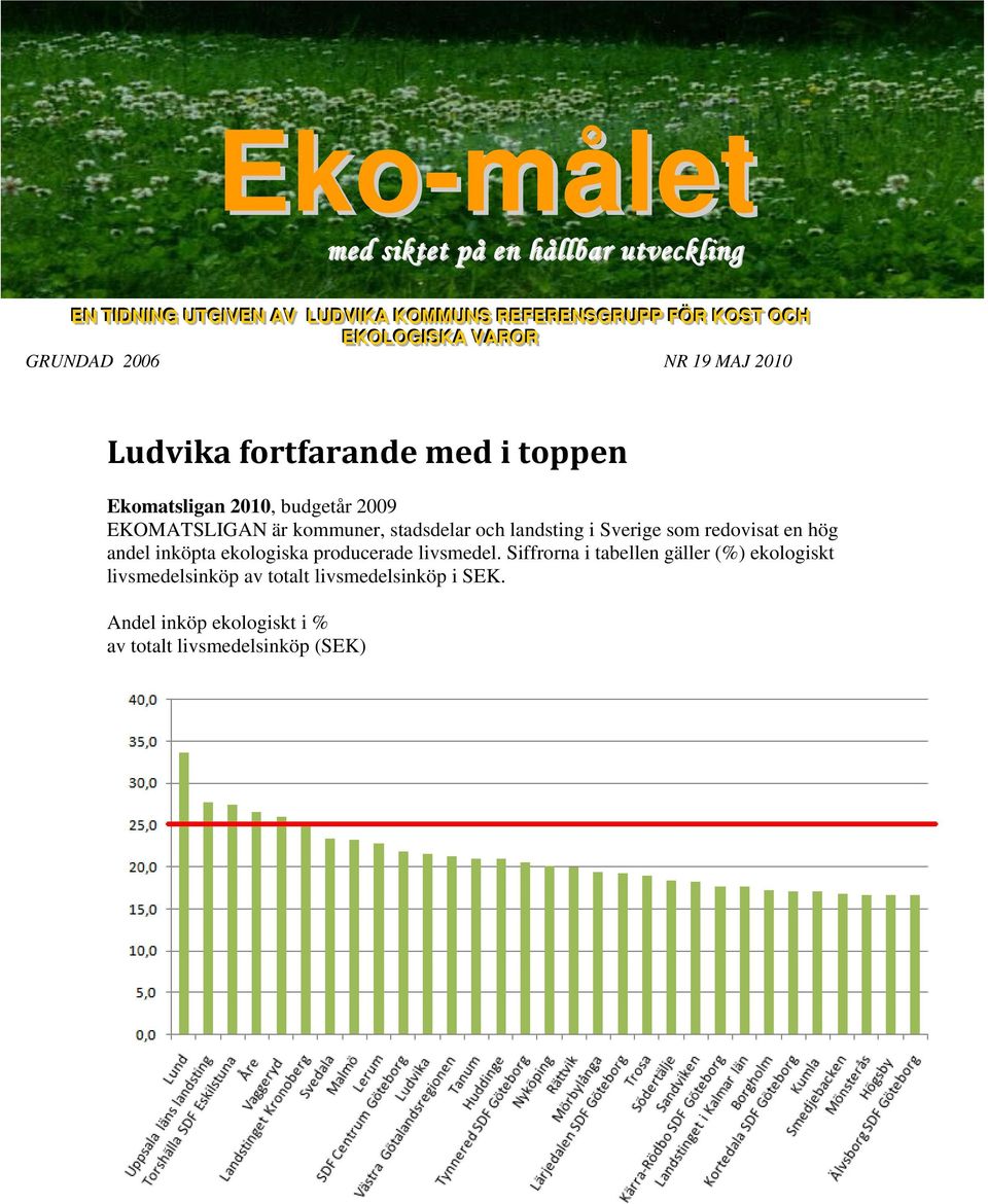 är kommuner, stadsdelar och landsting i Sverige som redovisat en hög andel inköpta ekologiska producerade livsmedel.