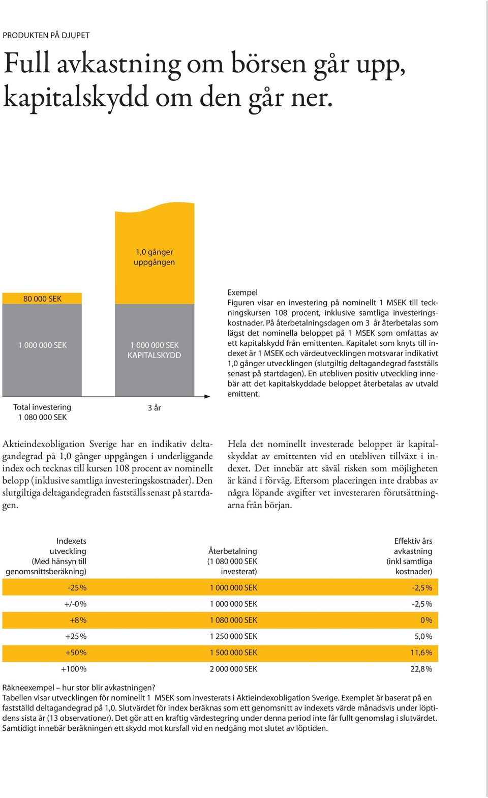 procent, inklusive samtliga investeringskostnader. På återbetalningsdagen om 3 år återbetalas som lägst det nominella beloppet på 1 MSEK som omfattas av ett kapitalskydd från emittenten.