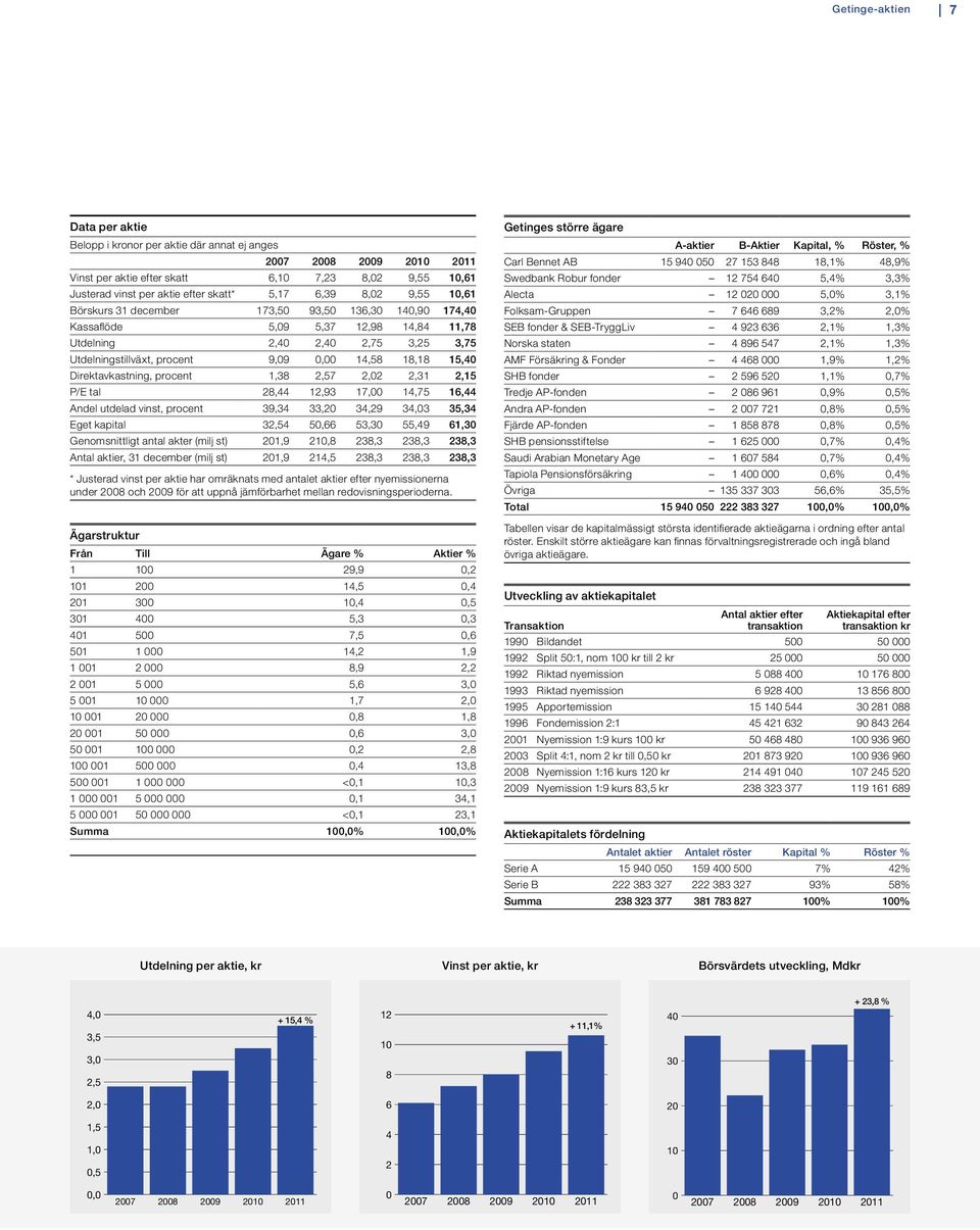 15,40 direktavkastning, procent 1,38 2,57 2,02 2,31 2,15 p/e tal 28,44 12,93 17,00 14,75 16,44 Andel utdelad vinst, procent 39,34 33,20 34,29 34,03 35,34 eget kapital 32,54 50,66 53,30 55,49 61,30