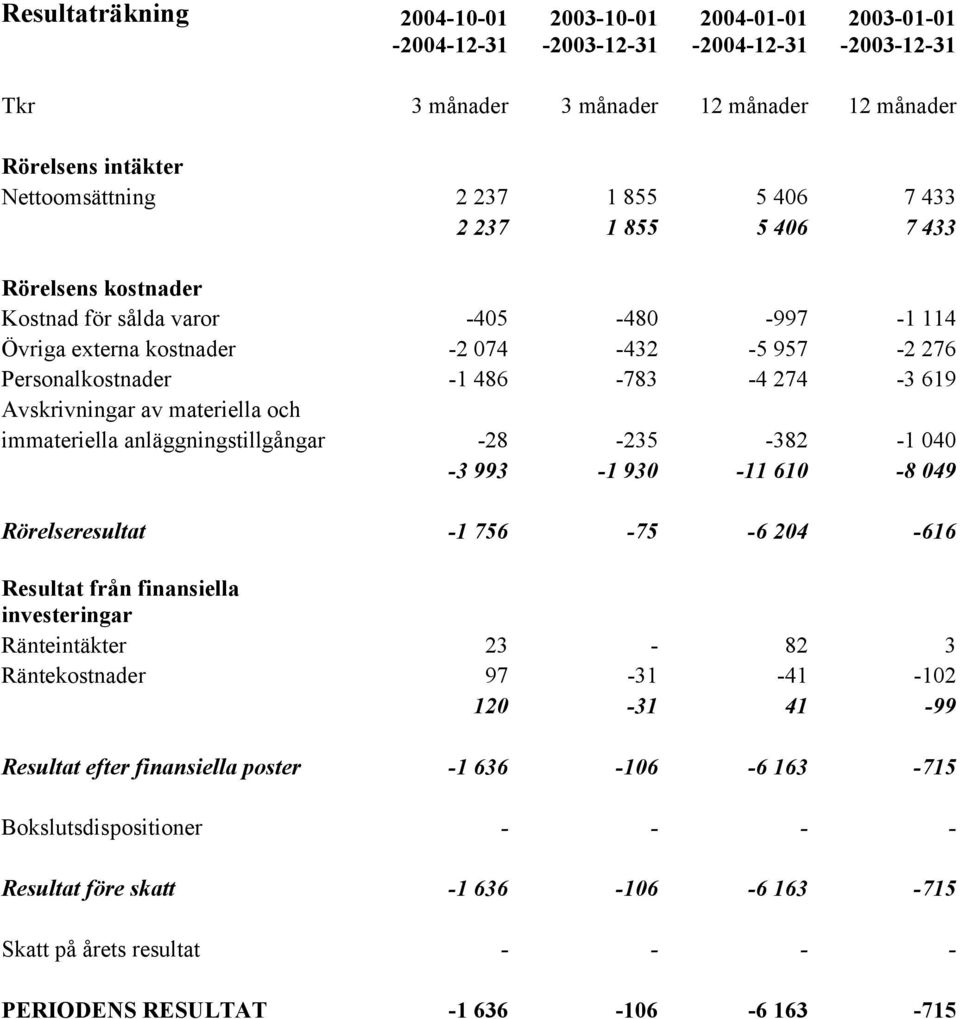 Avskrivningar av materiella och immateriella anläggningstillgångar -28-235 -382-1 040-3 993-1 930-11 610-8 049 Rörelseresultat -1 756-75 -6 204-616 Resultat från finansiella investeringar