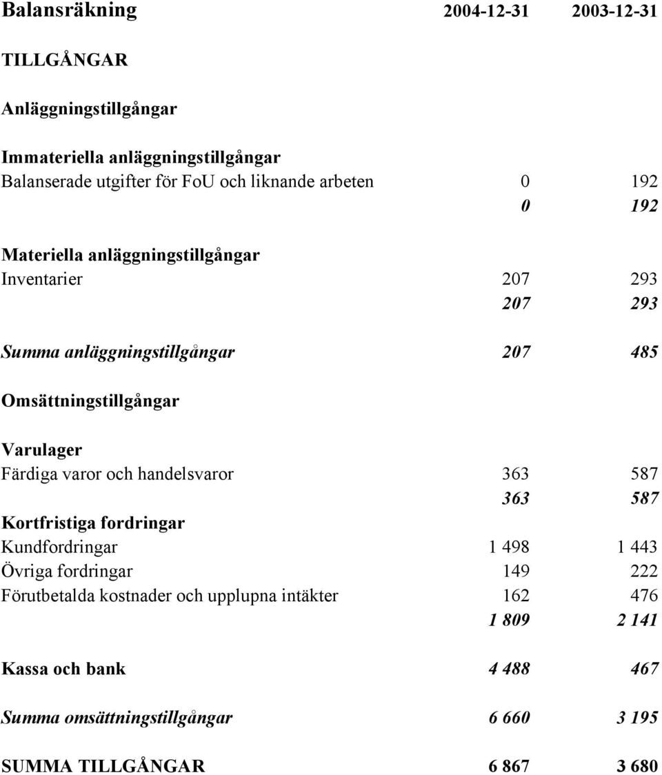 Omsättningstillgångar Varulager Färdiga varor och handelsvaror 363 587 363 587 Kortfristiga fordringar Kundfordringar 1 498 1 443 Övriga