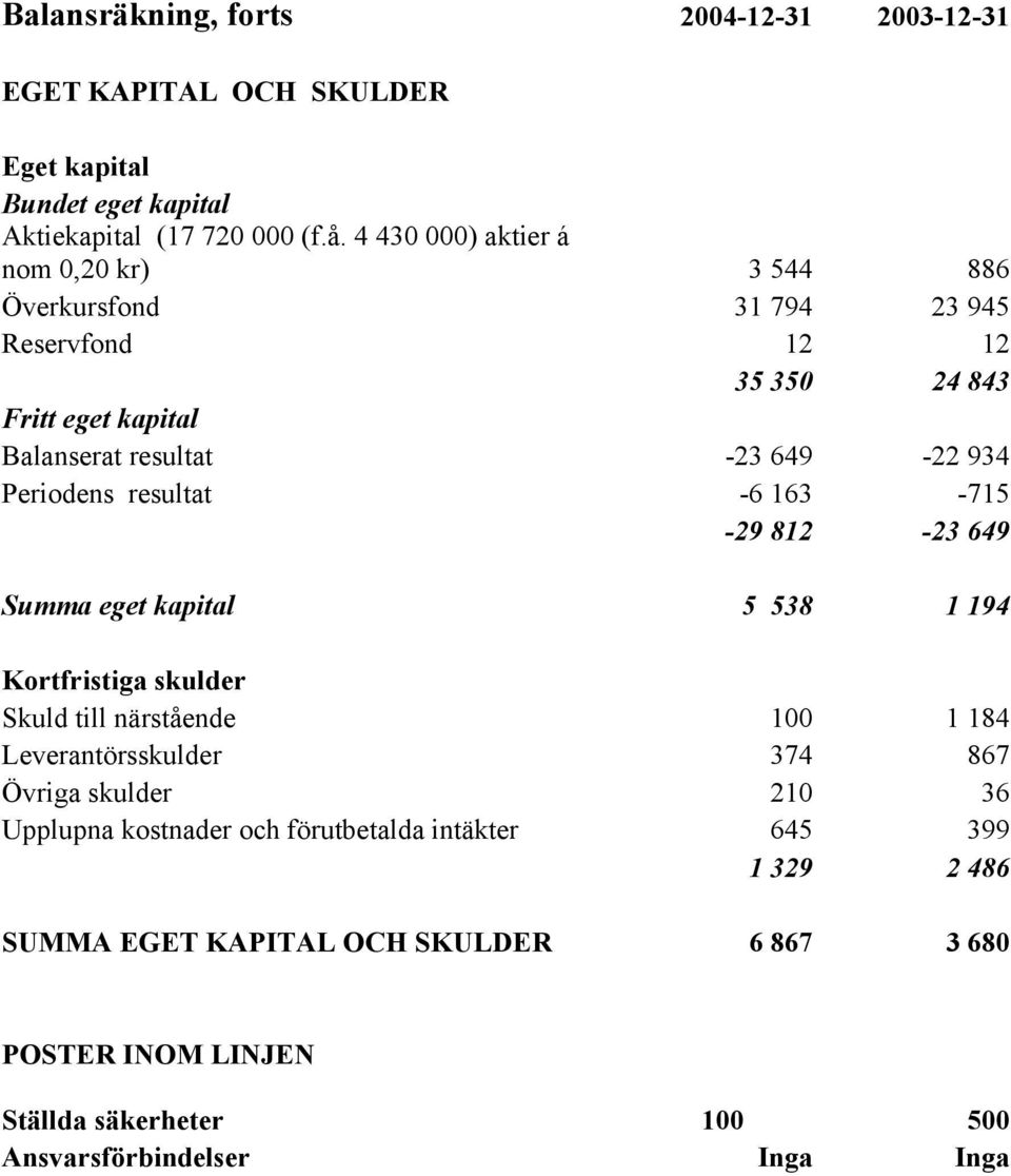 Periodens resultat -6 163-715 -29 812-23 649 Summa eget kapital 5 538 1 194 Kortfristiga skulder Skuld till närstående 100 1 184 Leverantörsskulder 374 867