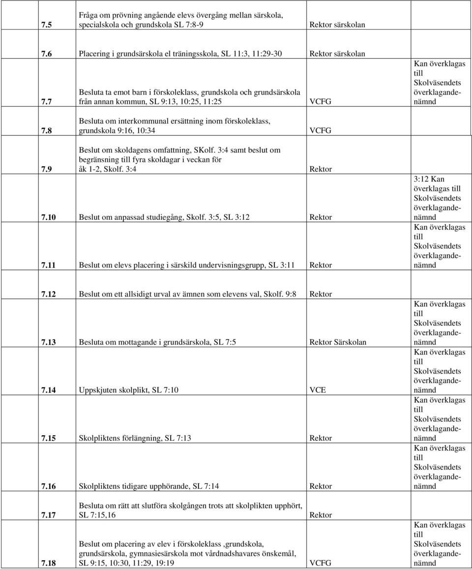 9 Beslut om skoldagens omfattning, SKolf. 3:4 samt beslut om begränsning fyra skoldagar i veckan för åk 1-2, Skolf. 3:4 7.10 Beslut om anpassad studiegång, Skolf. 3:5, SL 3:12 7.