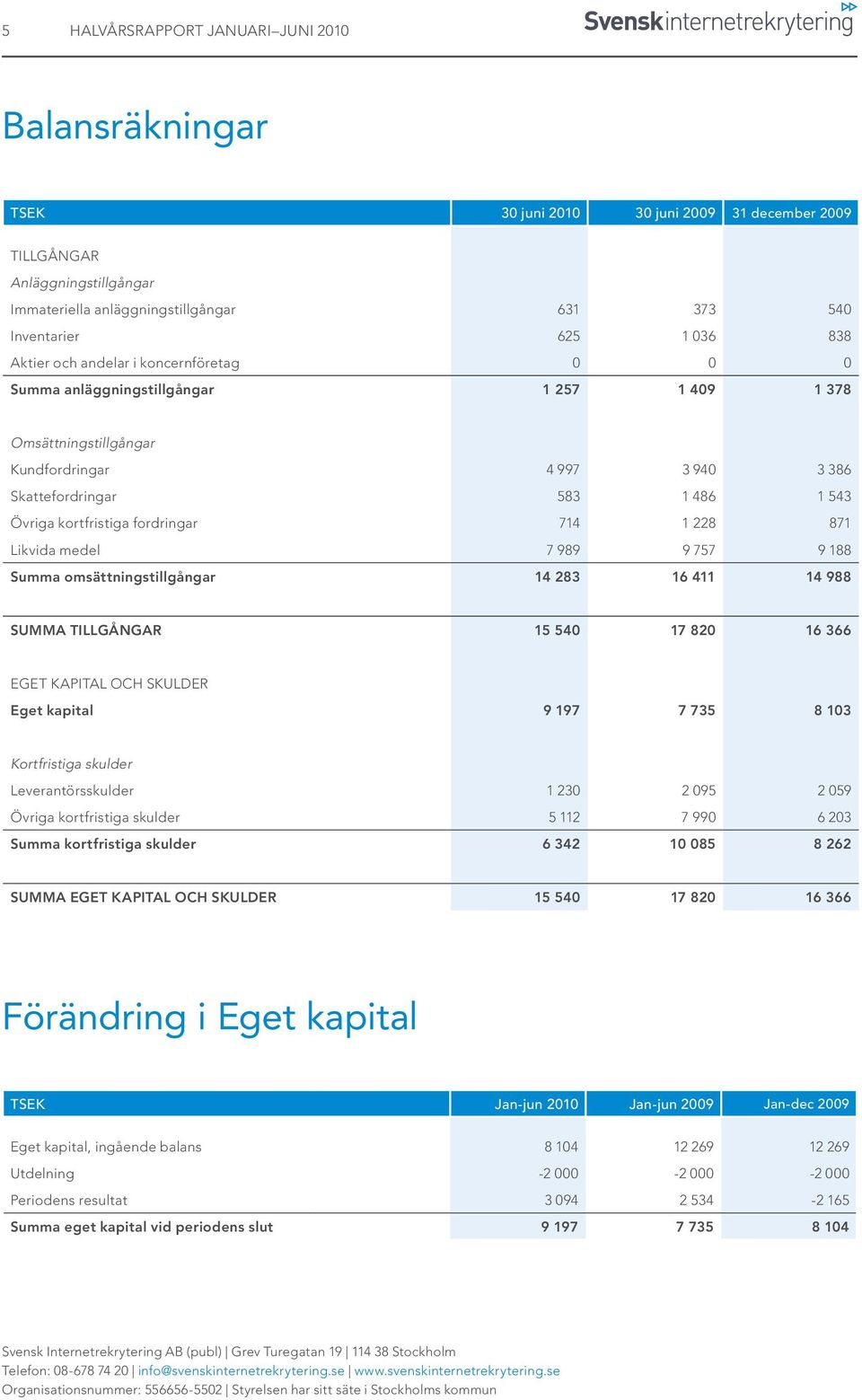 kortfristiga fordringar 714 1 228 871 Likvida medel 7 989 9 757 9 188 Summa omsättningstillgångar 14 283 16 411 14 988 SUMMA TILLGÅNGAR 15 540 17 820 16 366 EGET KAPITAL OCH SKULDER Eget kapital 9