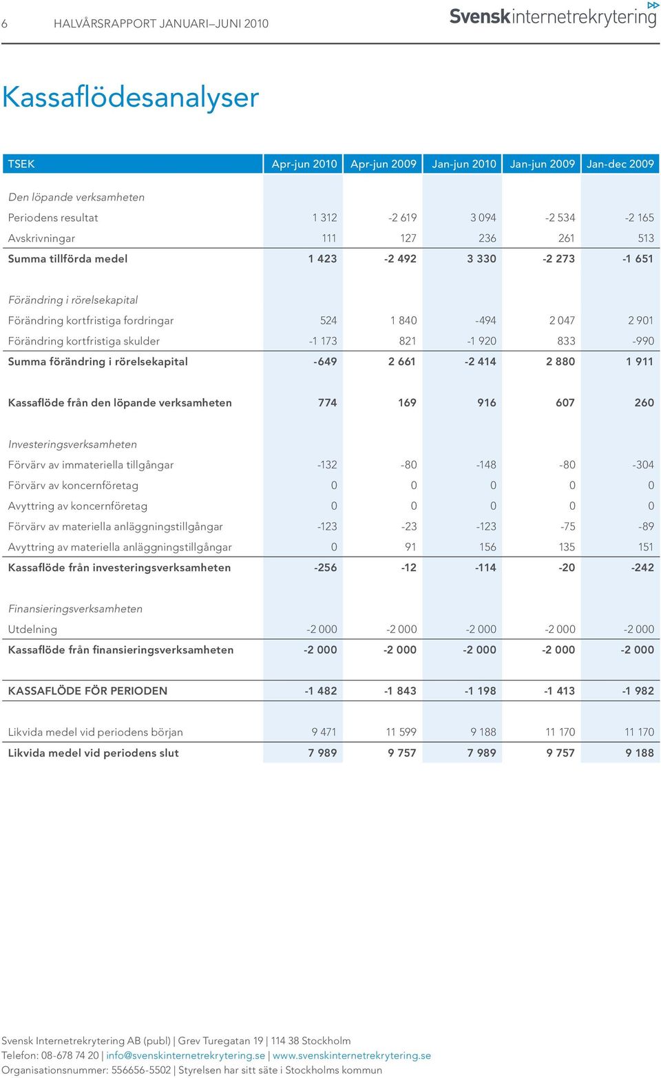 skulder -1 173 821-1 920 833-990 Summa förändring i rörelsekapital -649 2 661-2 414 2 880 1 911 Kassaflöde från den löpande verksamheten 774 169 916 607 260 Investeringsverksamheten Förvärv av