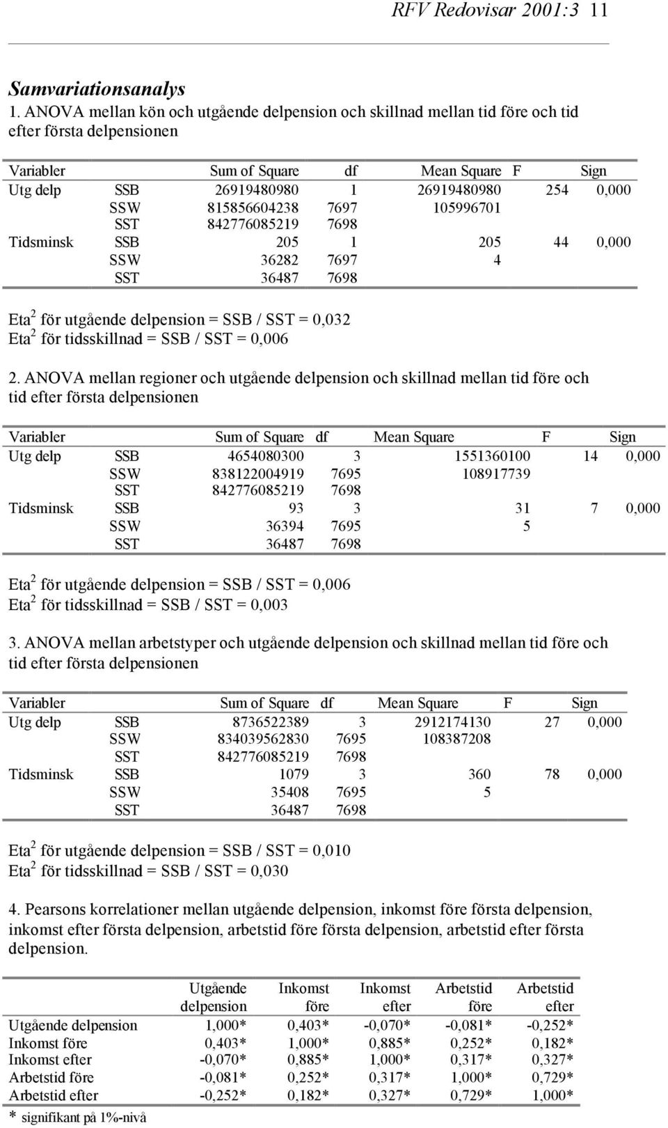 SSW 815856604238 7697 105996701 SST 842776085219 7698 Tidsminsk SSB 205 1 205 44 0,000 SSW 36282 7697 4 SST 36487 7698 Eta 2 för utgående delpension = SSB / SST = 0,032 Eta 2 för tidsskillnad = SSB /