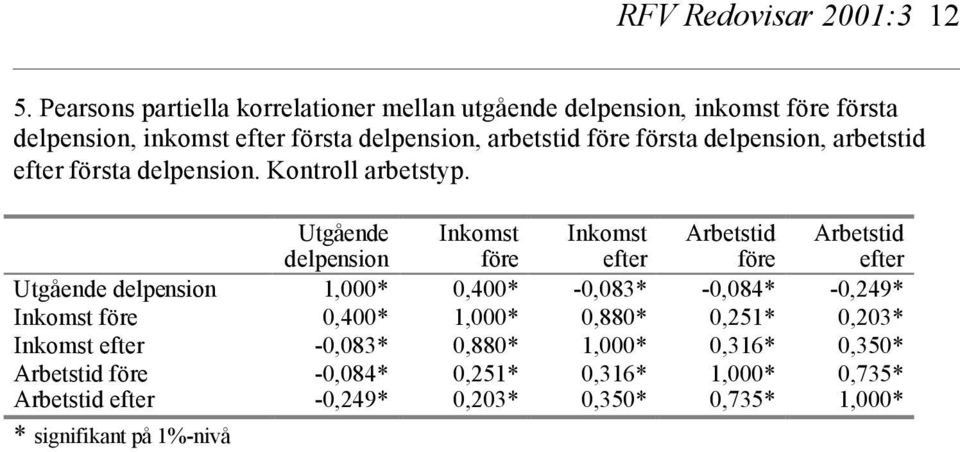 delpension, arbetstid efter första delpension. Kontroll arbetstyp.