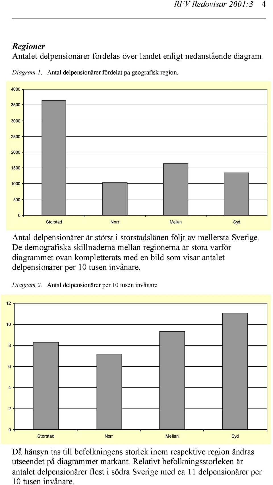 De demografiska skillnaderna mellan regionerna är stora varför diagrammet ovan kompletterats med en bild som visar antalet delpensionärer per 10 tusen invånare. Diagram 2.