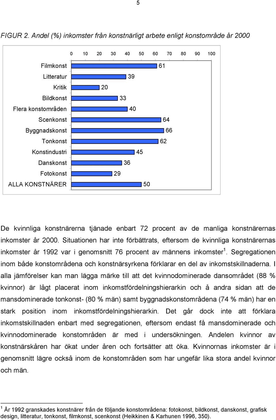 enbart 72 procent av de manliga konstnärernas inkomster år 2000.