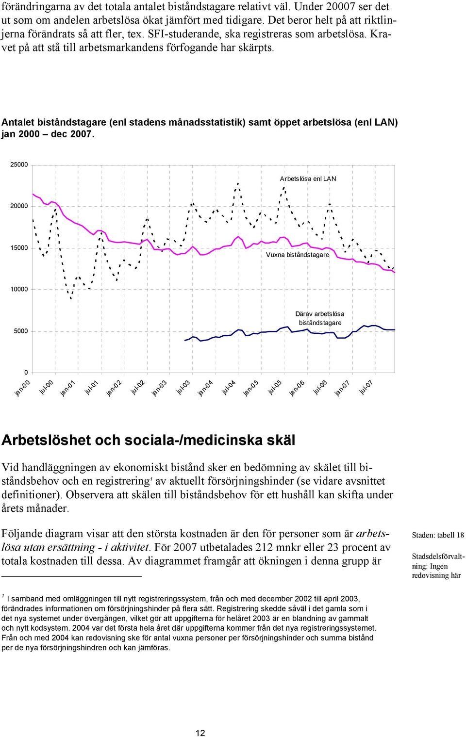 Antalet biståndstagare (enl stadens månadsstatistik) samt öppet arbetslösa (enl LAN) jan 2000 dec 2007.