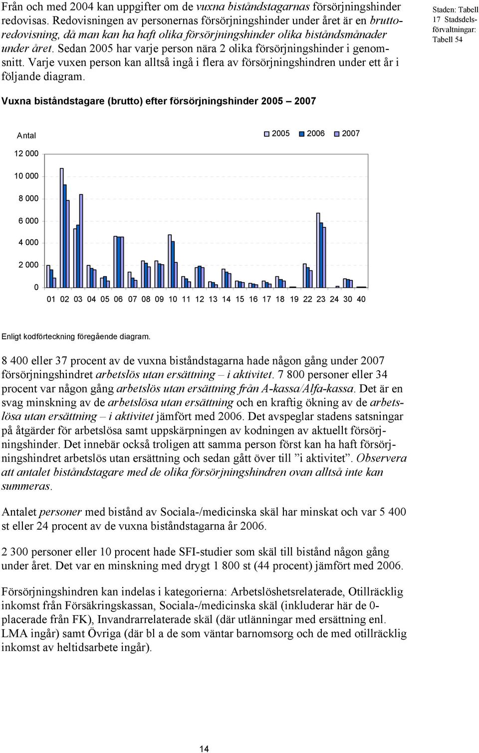 Sedan 2005 har varje person nära 2 olika försörjningshinder i genomsnitt. Varje vuxen person kan alltså ingå i flera av försörjningshindren under ett år i följande diagram.