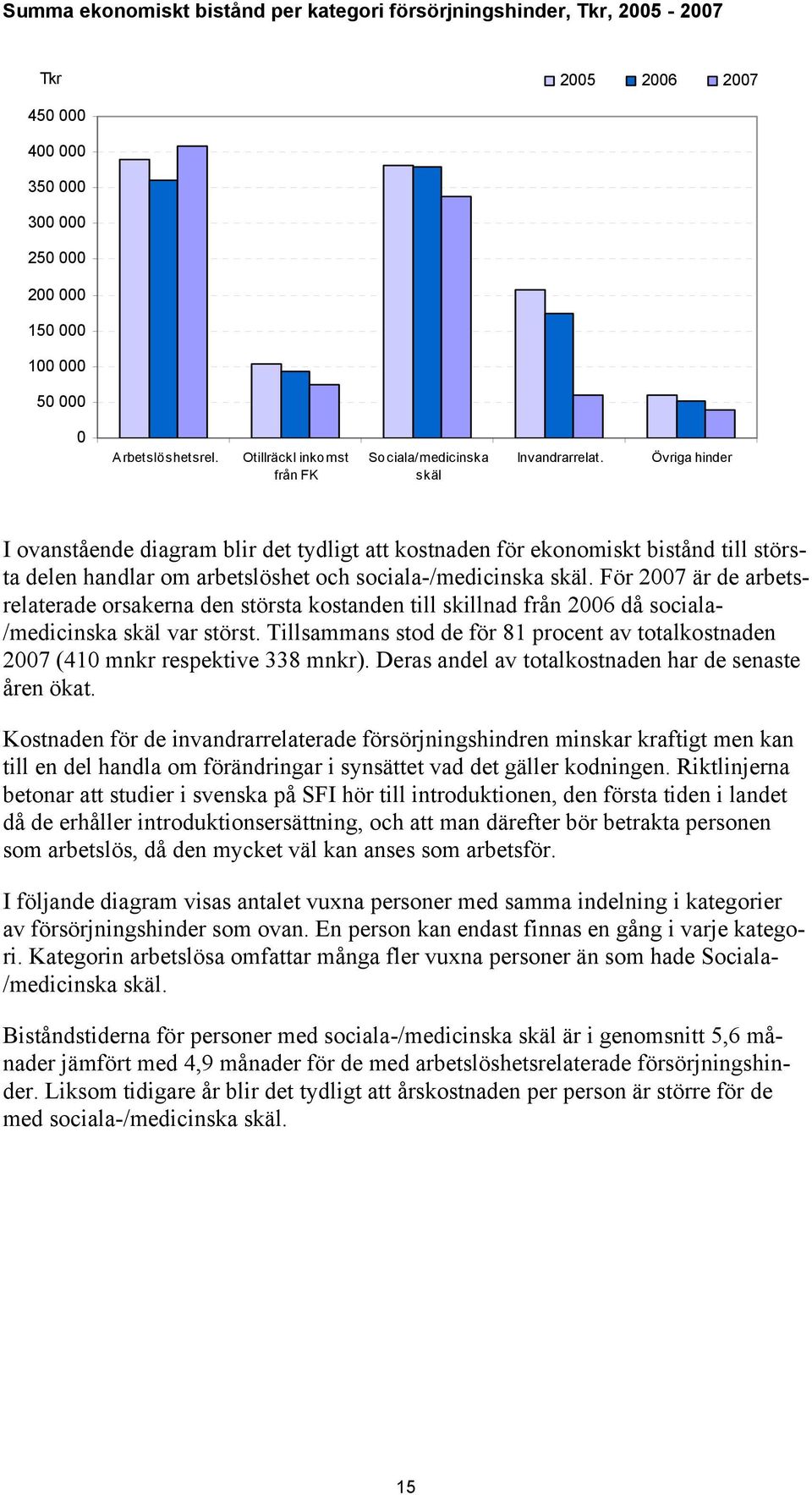 Övriga hinder I ovanstående diagram blir det tydligt att kostnaden för ekonomiskt bistånd till största delen handlar om arbetslöshet och sociala-/medicinska skäl.