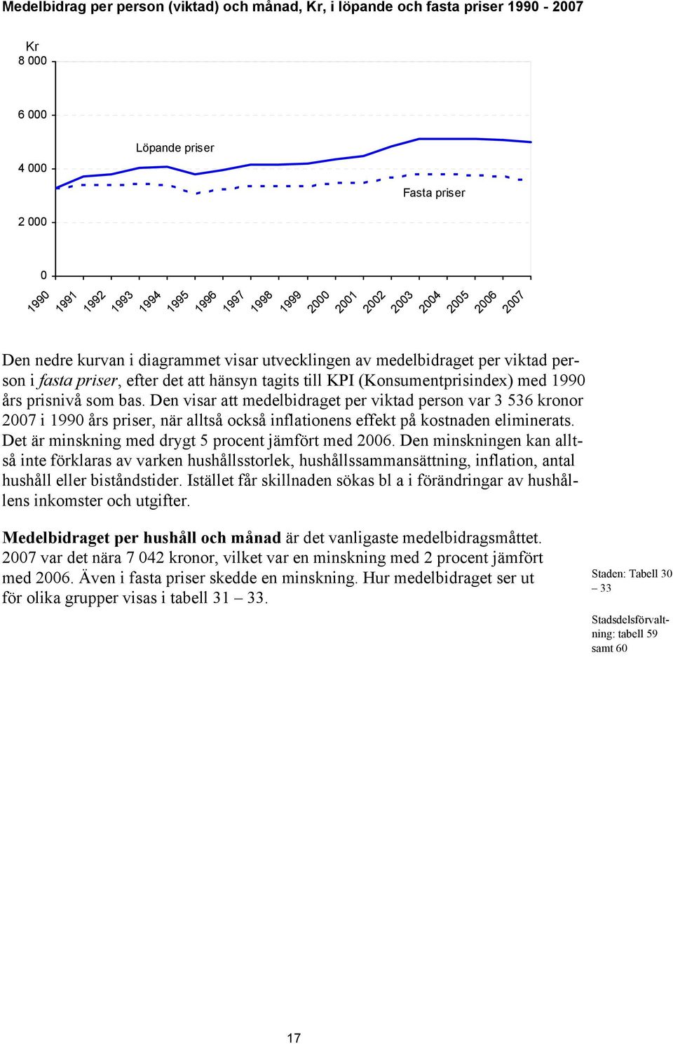 1990 års prisnivå som bas. Den visar att medelbidraget per viktad person var 3 536 kronor 2007 i 1990 års priser, när alltså också inflationens effekt på kostnaden eliminerats.