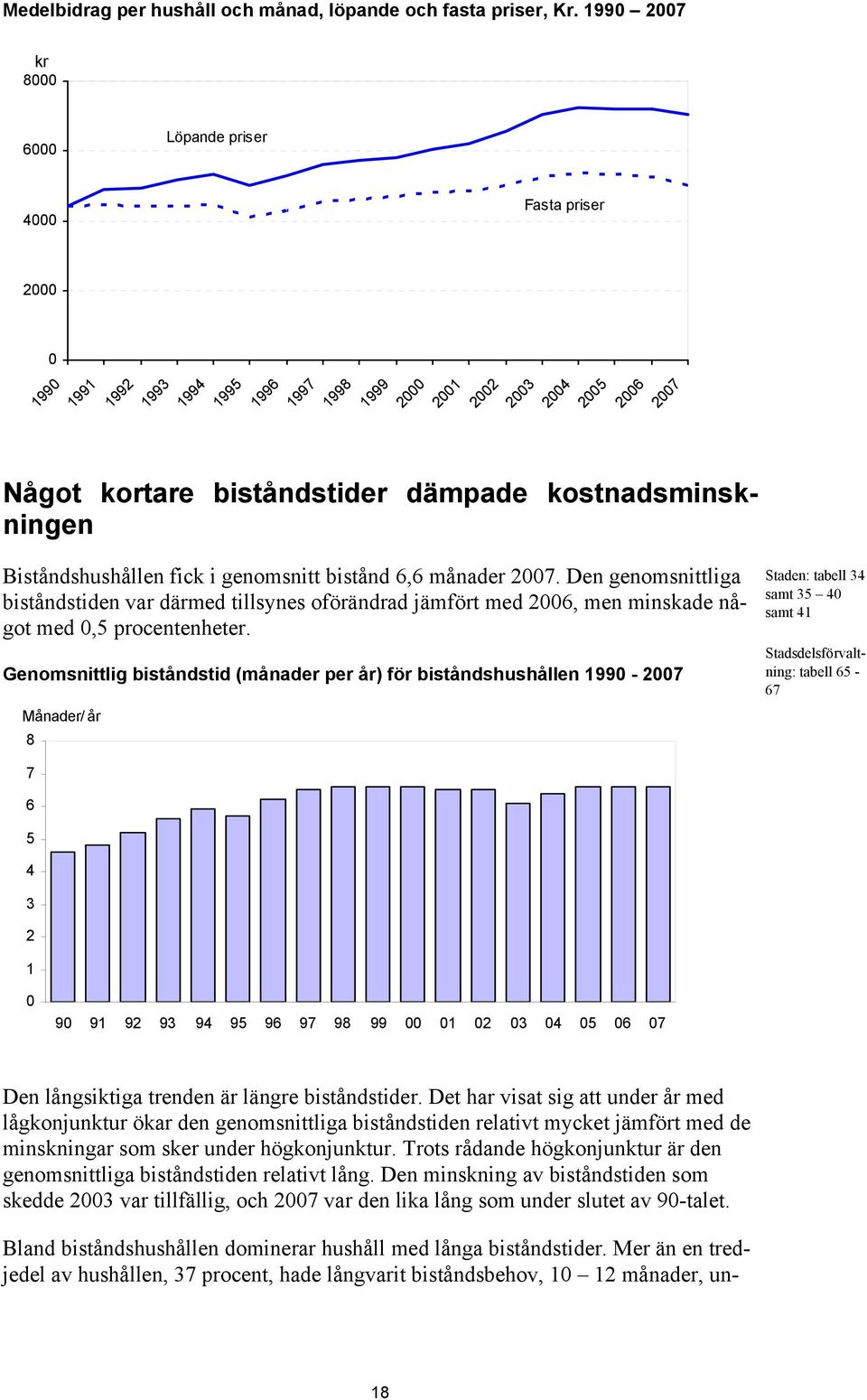 kostnadsminskningen Biståndshushållen fick i genomsnitt bistånd 6,6 månader 2007.