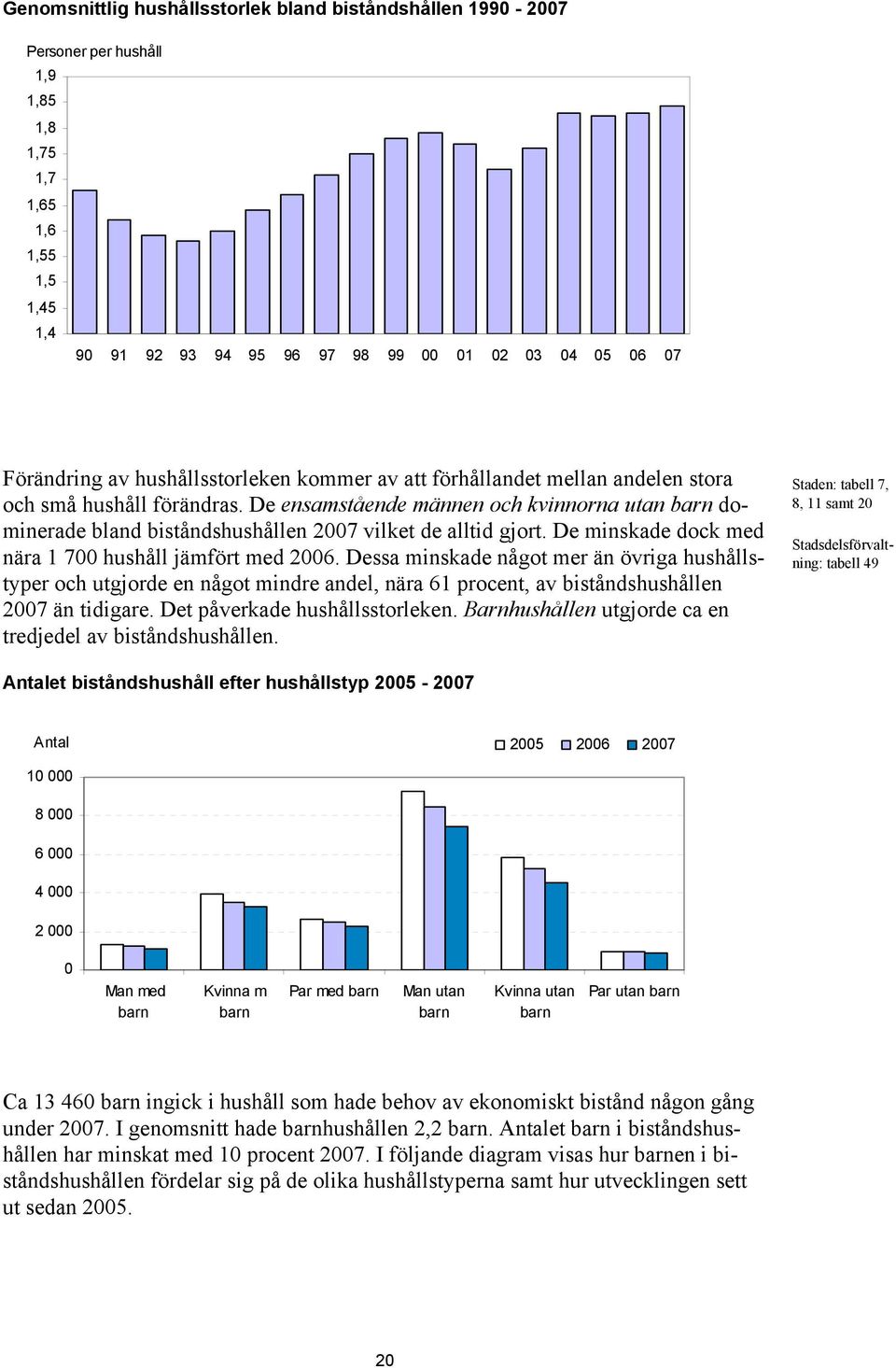 De ensamstående männen och kvinnorna utan barn dominerade bland biståndshushållen 2007 vilket de alltid gjort. De minskade dock med nära 1 700 hushåll jämfört med 2006.