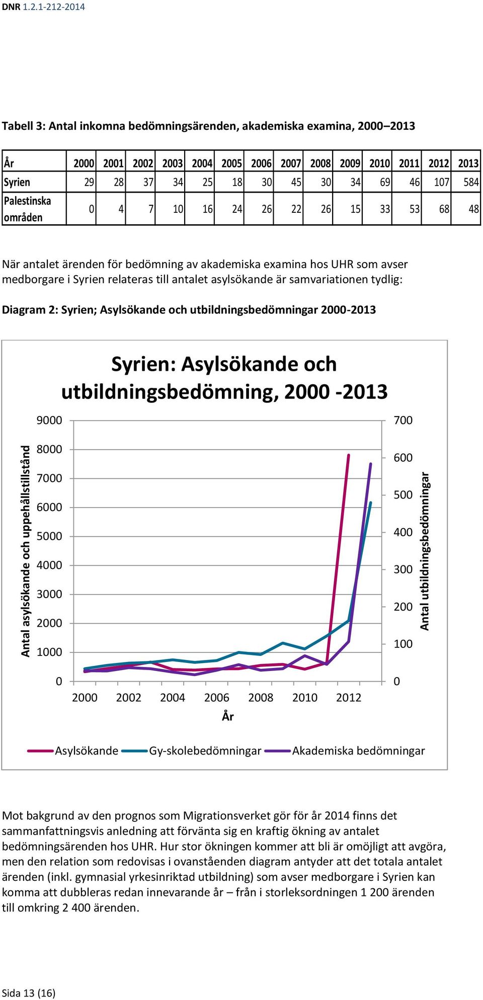 107 584 Palestinska områden 0 4 7 10 16 24 26 22 26 15 33 53 68 48 När antalet ärenden för bedömning av akademiska examina hos UHR som avser medborgare i Syrien relateras till antalet asylsökande är