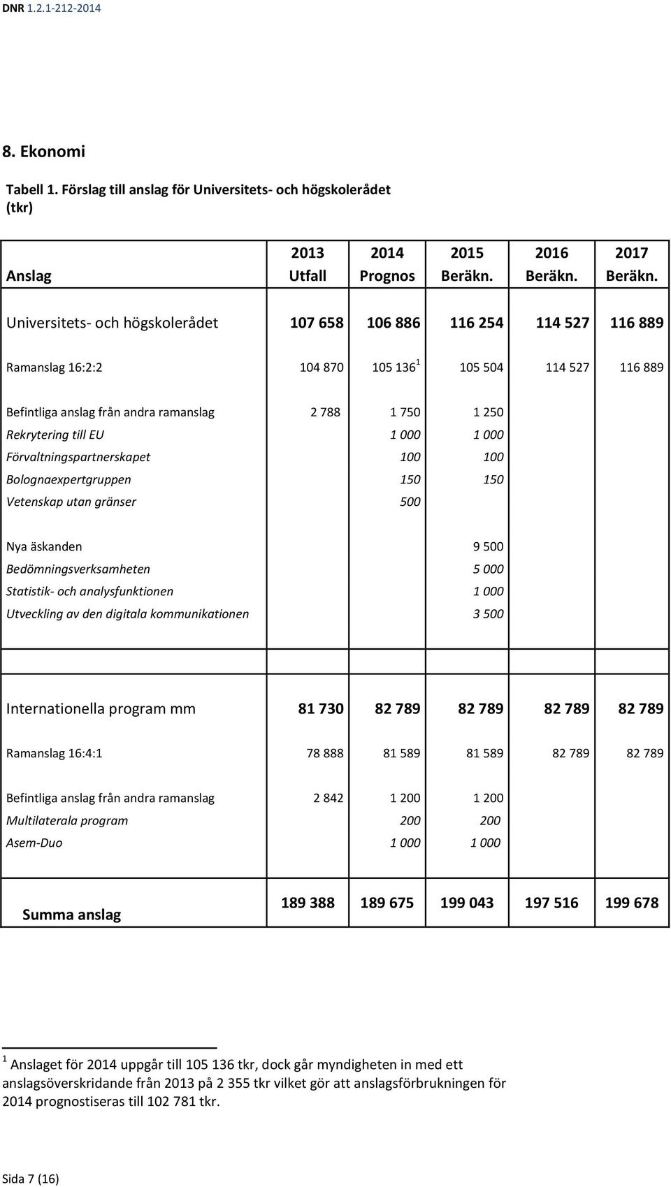 Universitets- och högskolerådet 107 658 106 886 116 254 114 527 116 889 Ramanslag 16:2:2 104 870 105 136 1 105 504 114 527 116 889 Befintliga anslag från andra ramanslag 2 788 1 750 1 250 Rekrytering